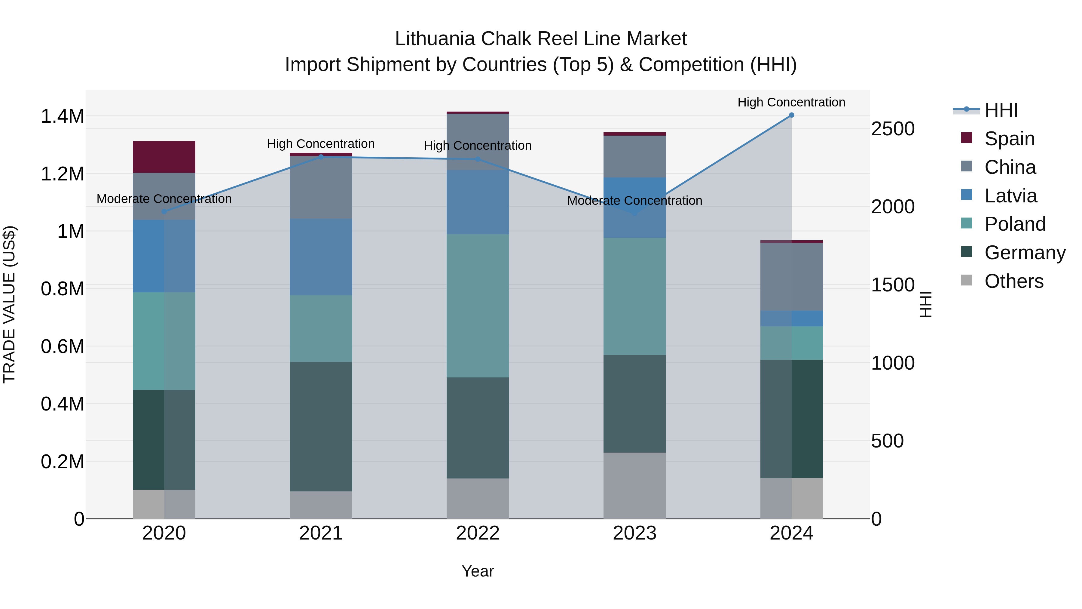 Lithuania Chalk Reel Line Market Top 5 Importing Countries and Market Competition (HHI) Analysis