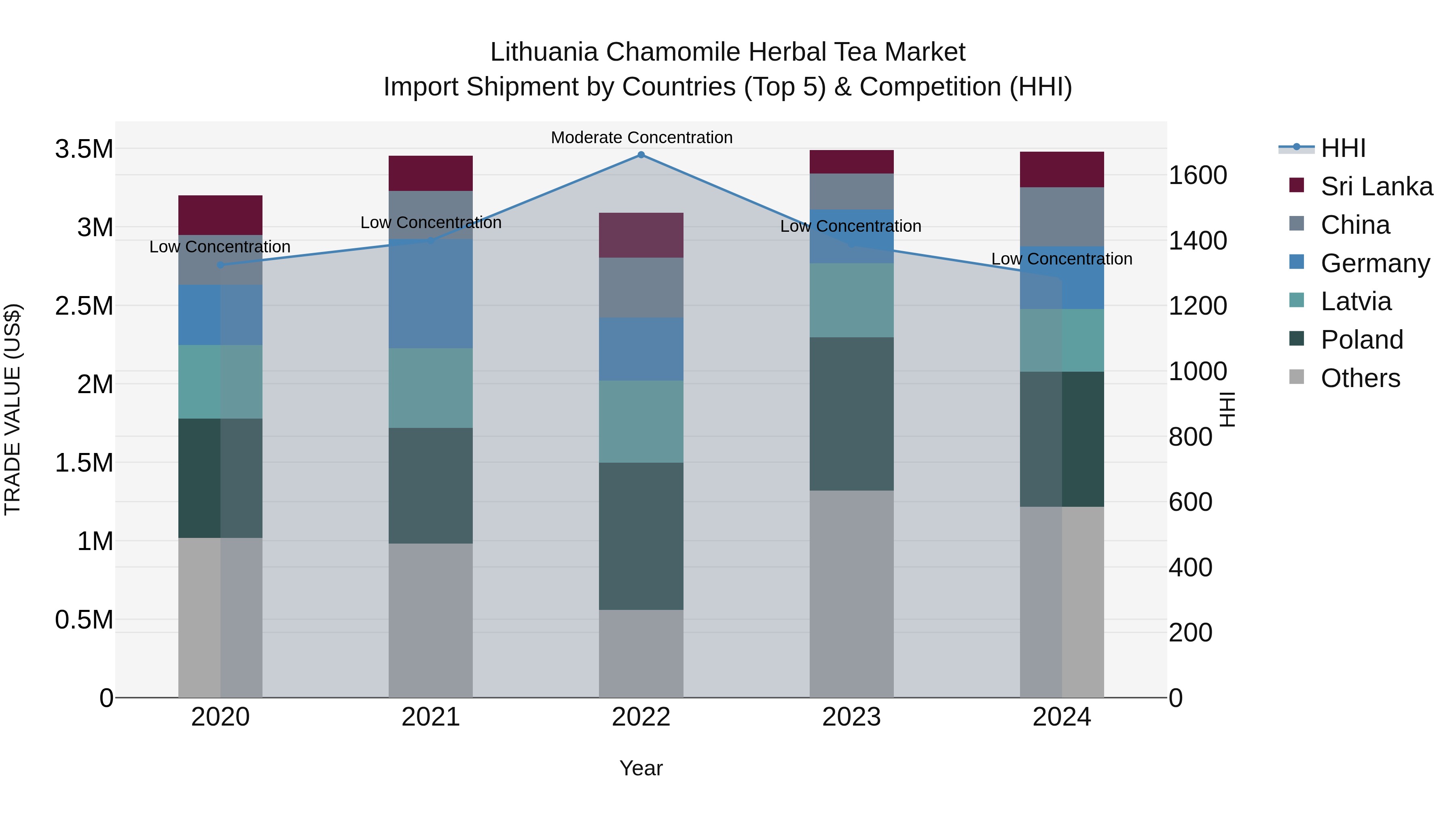 Lithuania Chamomile Herbal Tea Market Top 5 Importing Countries and Market Competition (HHI) Analysis