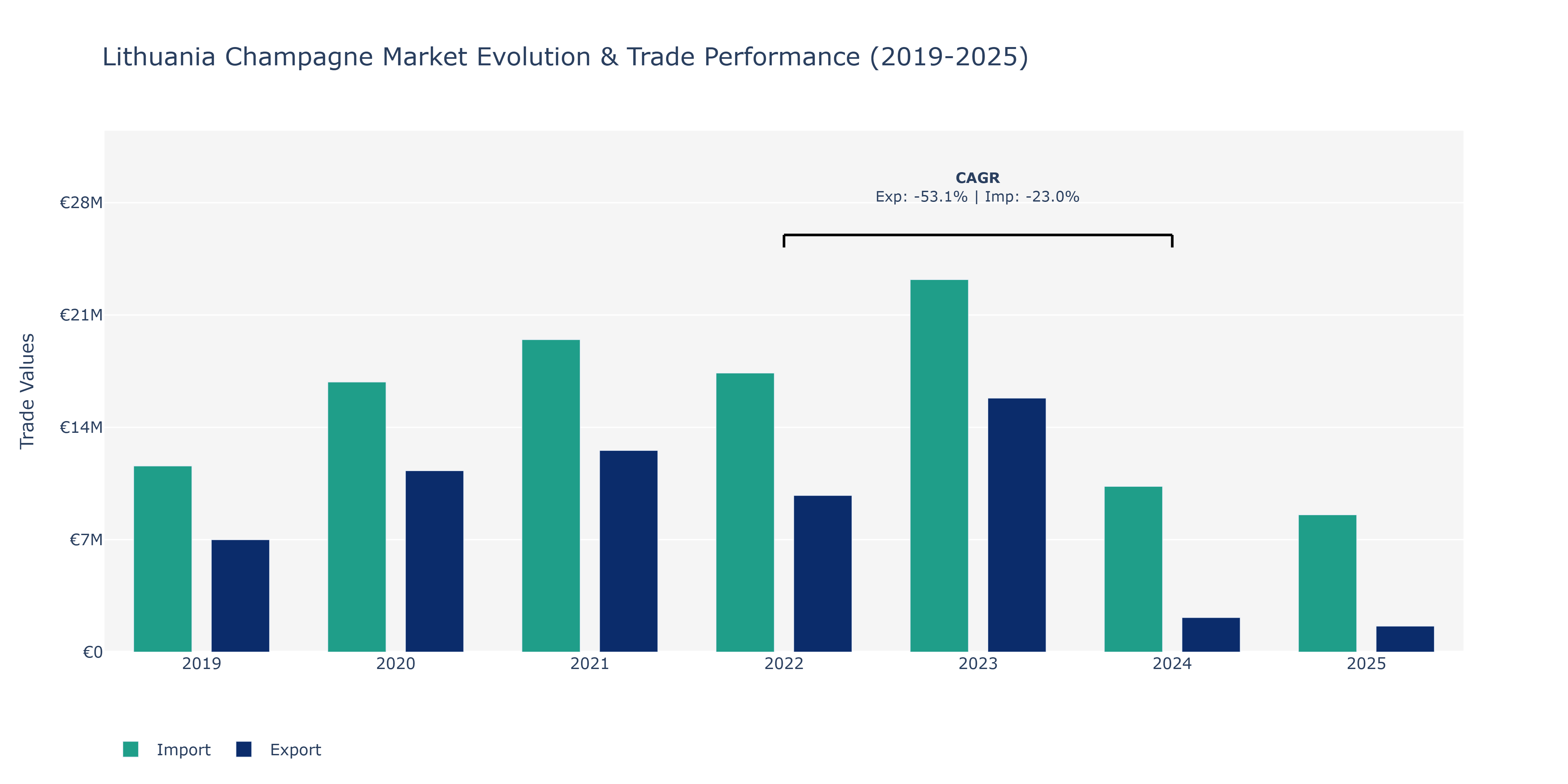 Lithuania Champagne Market: Production & Trade Performance (2019-2025)