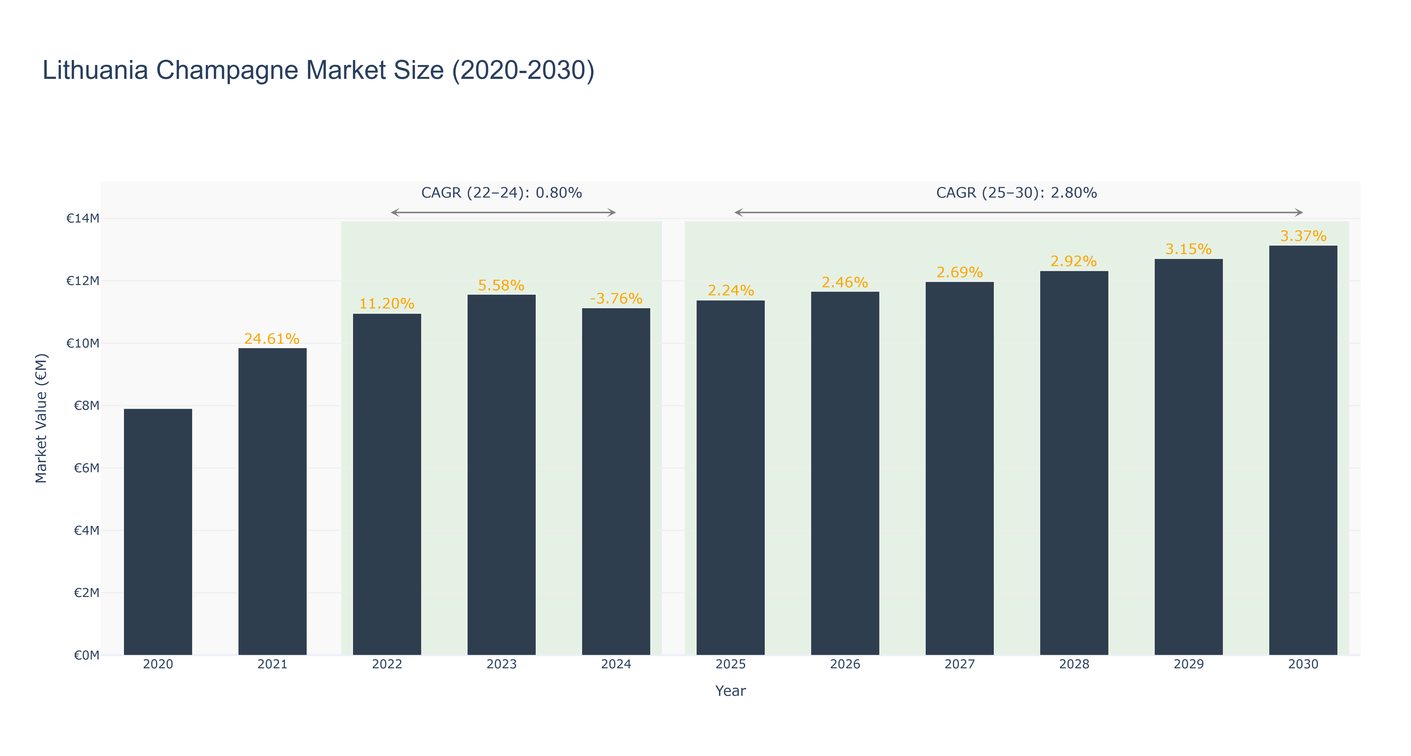 Lithuania Champagne Market Size (2020-2030)