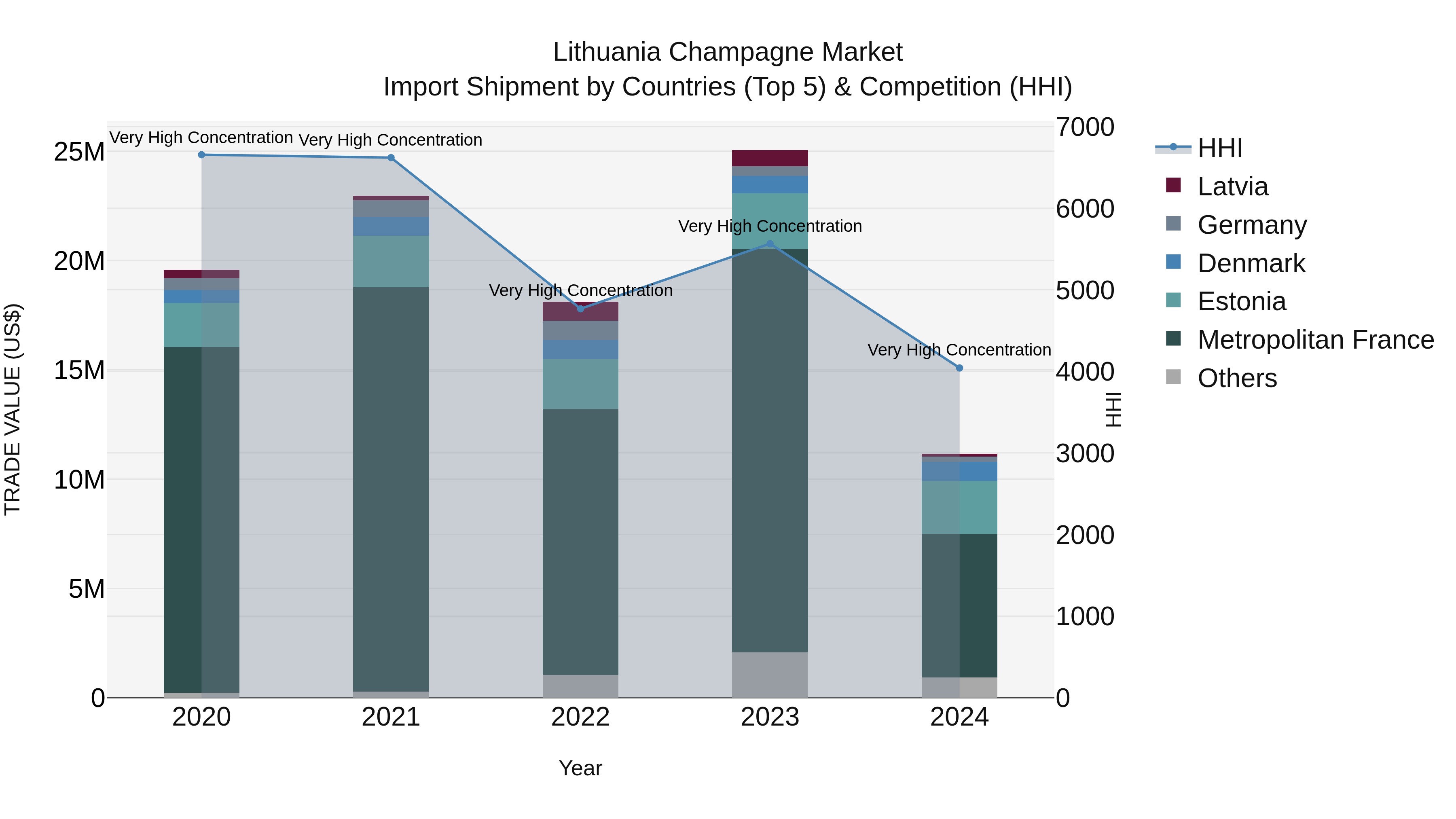 Lithuania Champagne Market Top 5 Importing Countries and Market Competition (HHI) Analysis