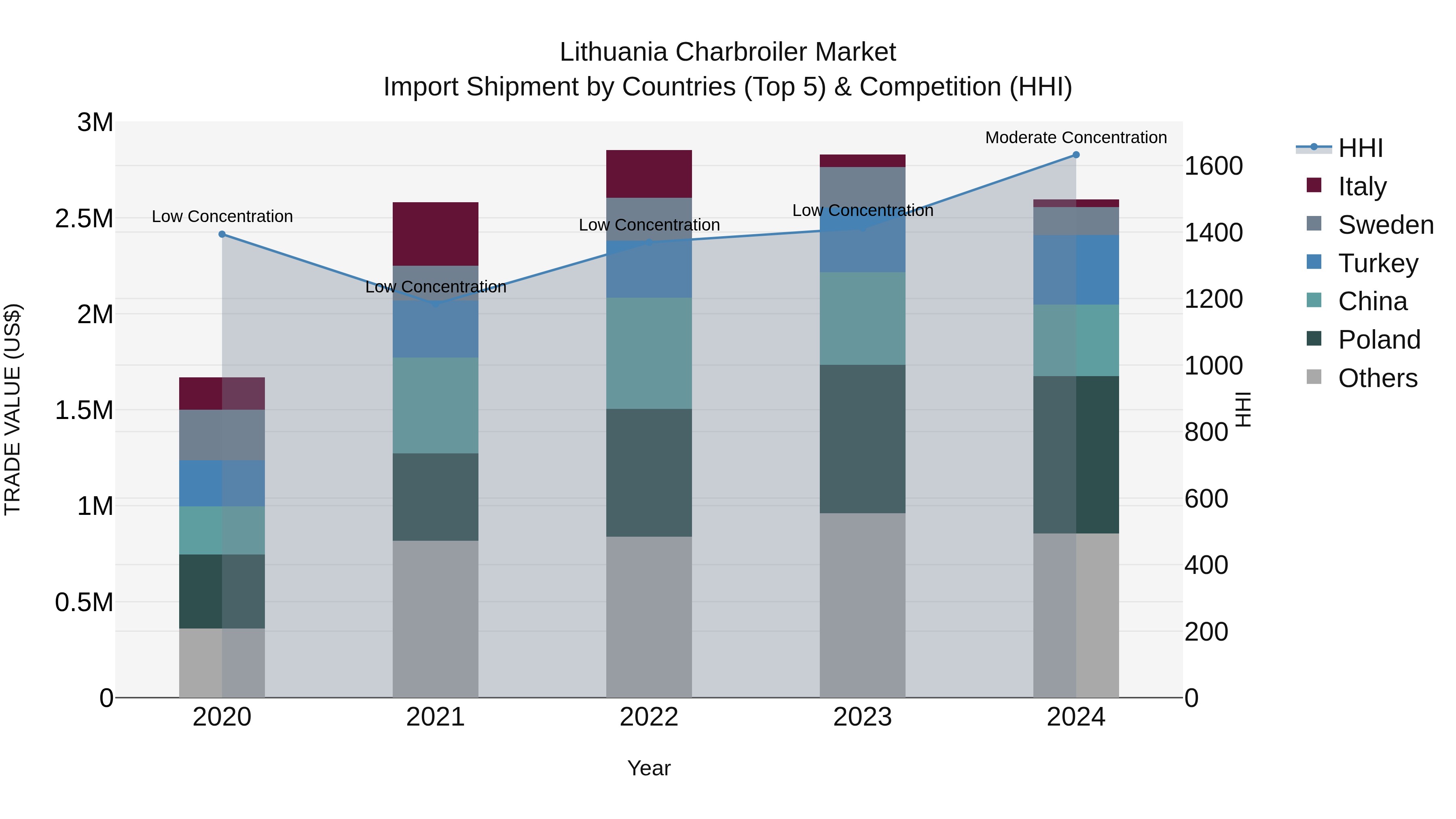 Lithuania Charbroiler Market Top 5 Importing Countries and Market Competition (HHI) Analysis