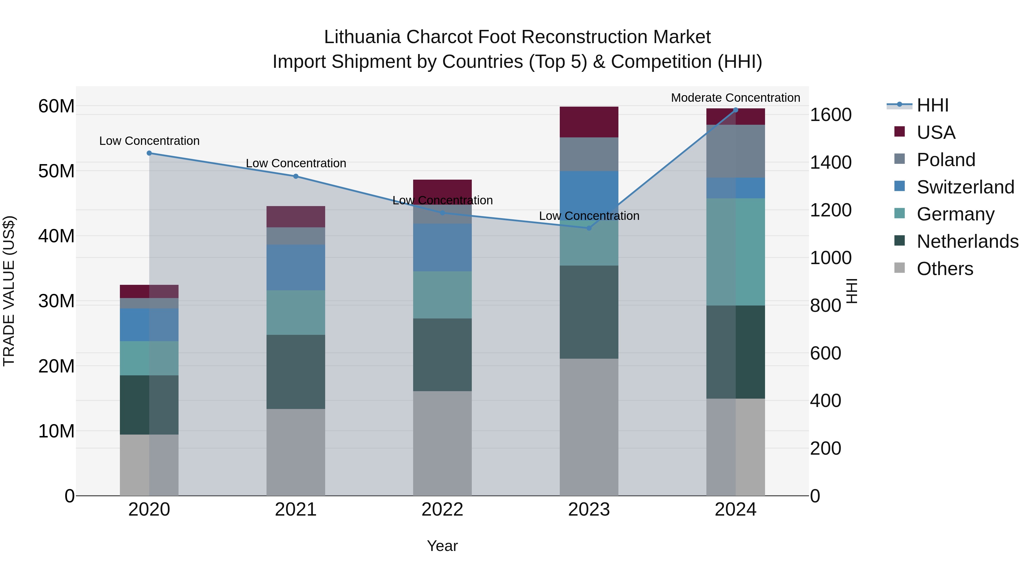 Lithuania Charcot Foot Reconstruction Market Top 5 Importing Countries and Market Competition (HHI) Analysis