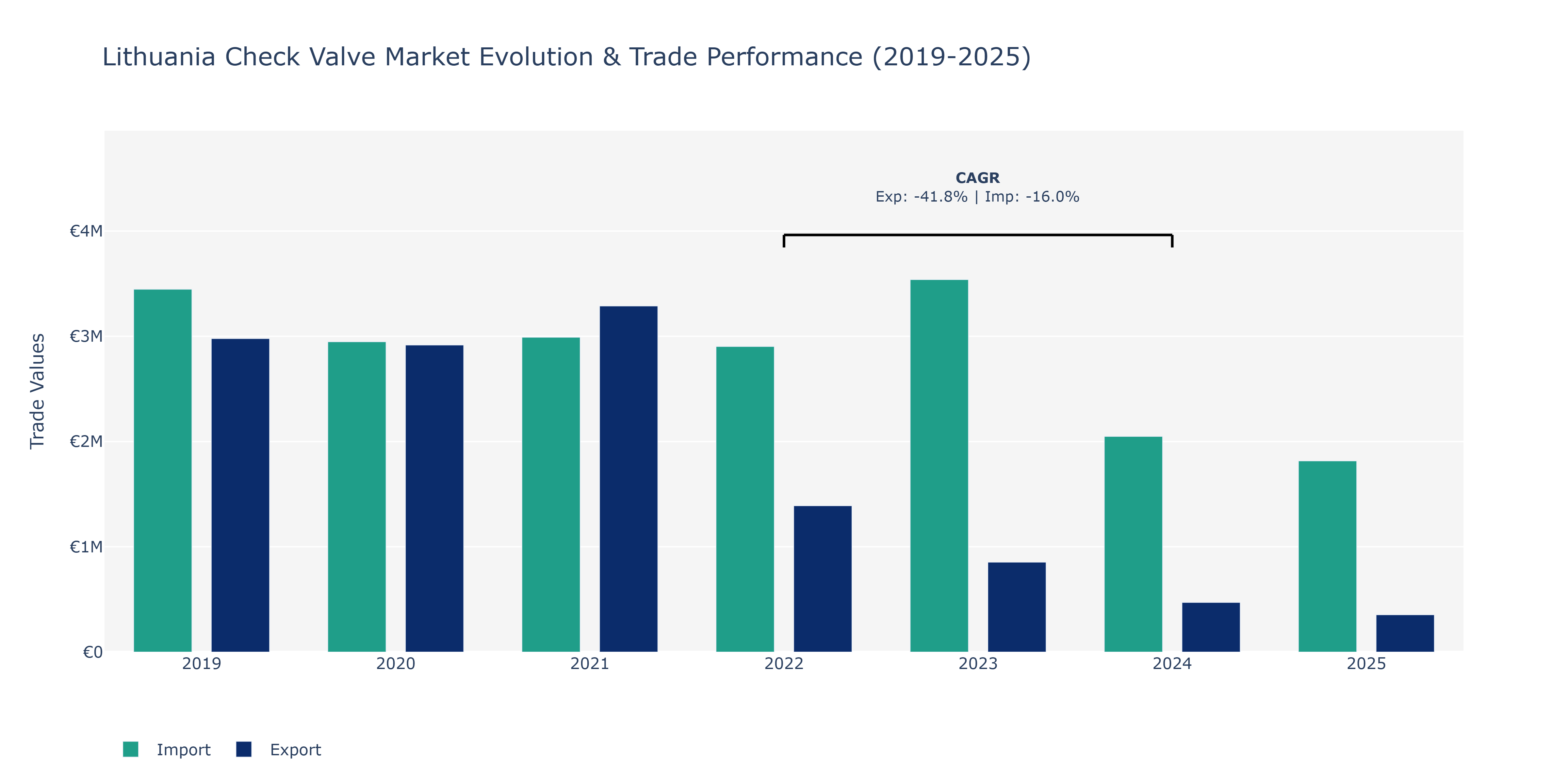 Lithuania Check Valve Market: Production & Trade Performance (2019-2025)
