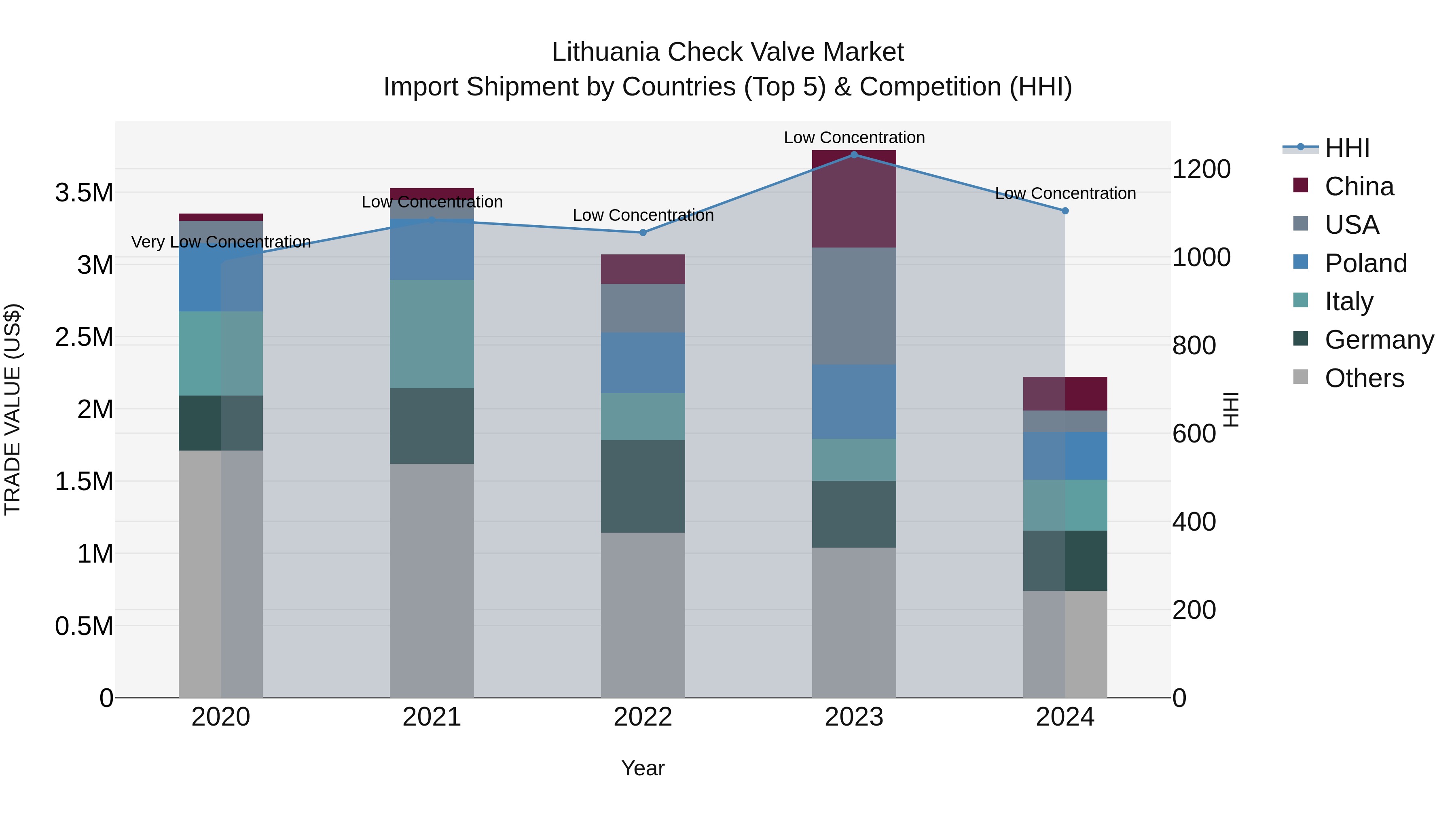 Lithuania Check Valve Market Top 5 Importing Countries and Market Competition (HHI) Analysis