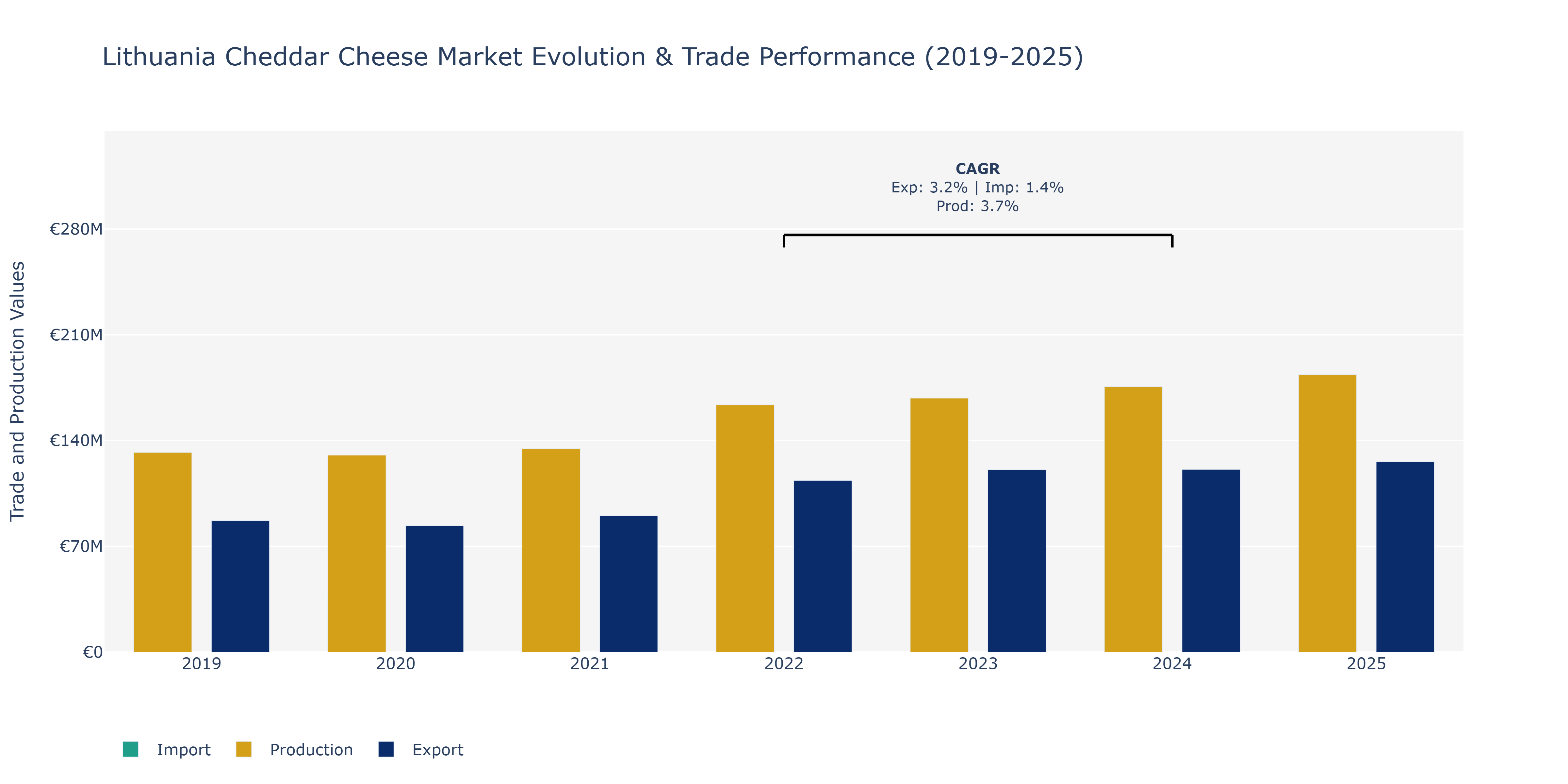 Lithuania Cheddar Cheese Market: Production & Trade Performance (2019-2025)