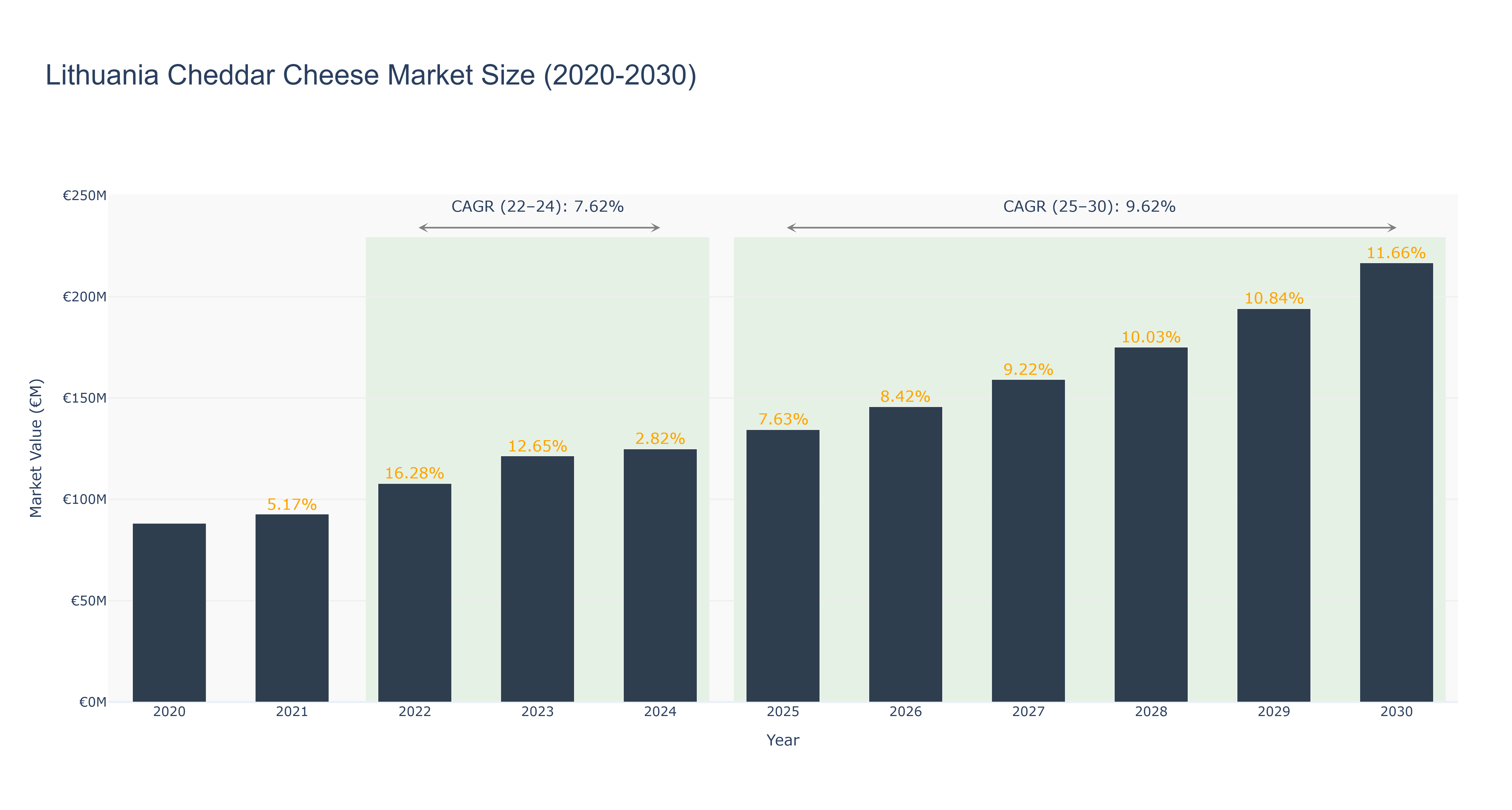 Lithuania Cheddar Cheese Market Size (2020-2030)