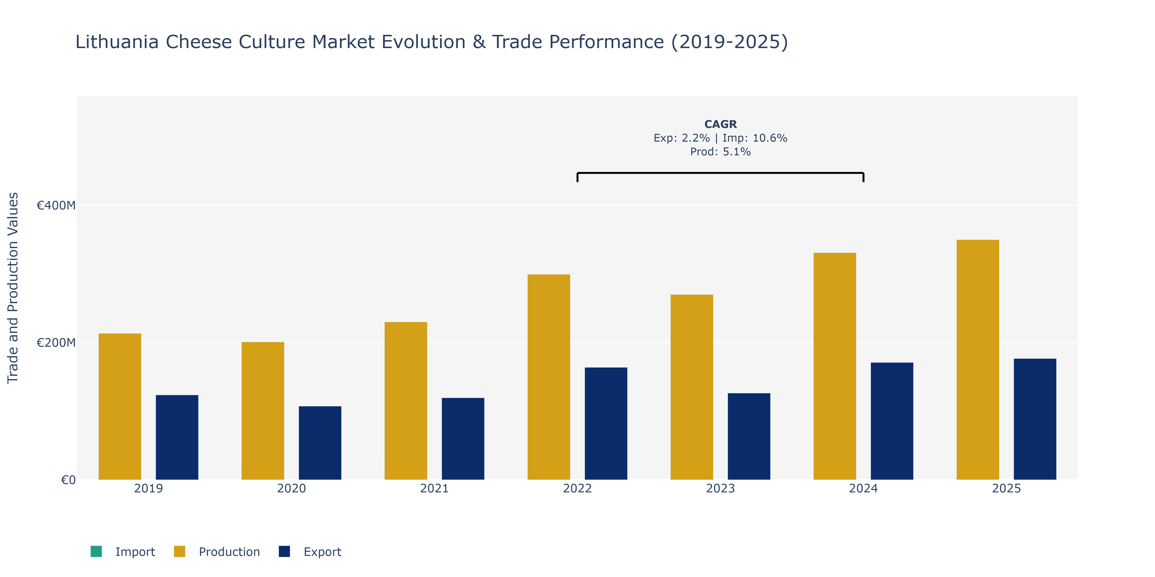 Lithuania Cheese Culture Market: Production & Trade Performance (2019-2025)