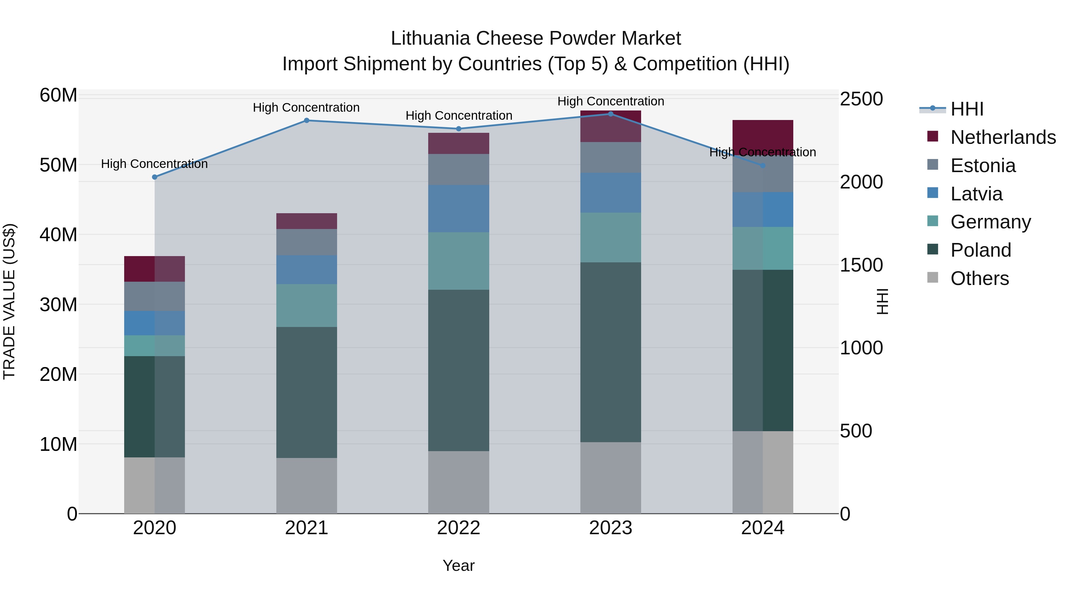 Lithuania Cheese Powder Market Top 5 Importing Countries and Market Competition (HHI) Analysis