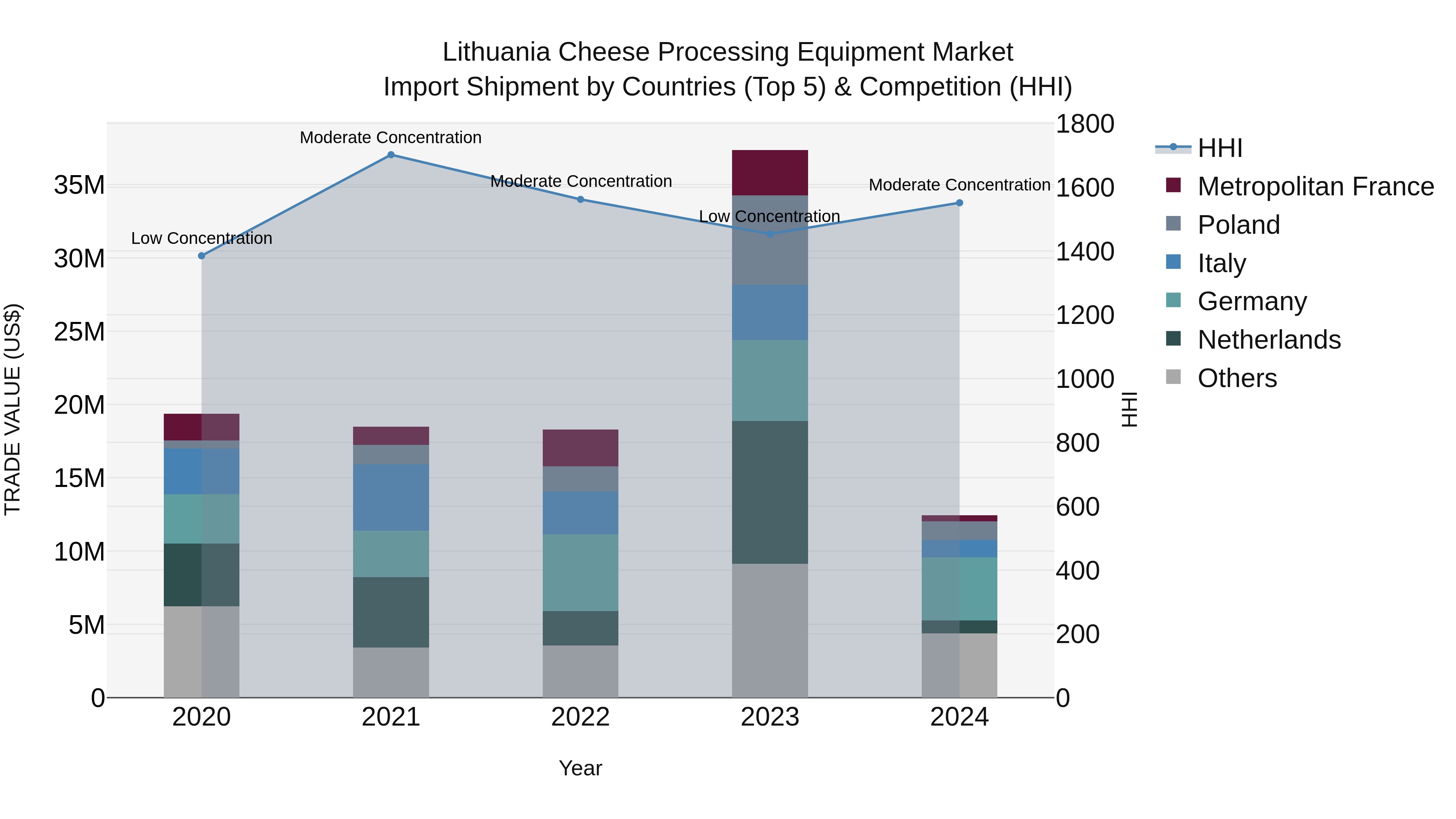 Lithuania Cheese Processing Equipment Market Top 5 Importing Countries and Market Competition (HHI) Analysis
