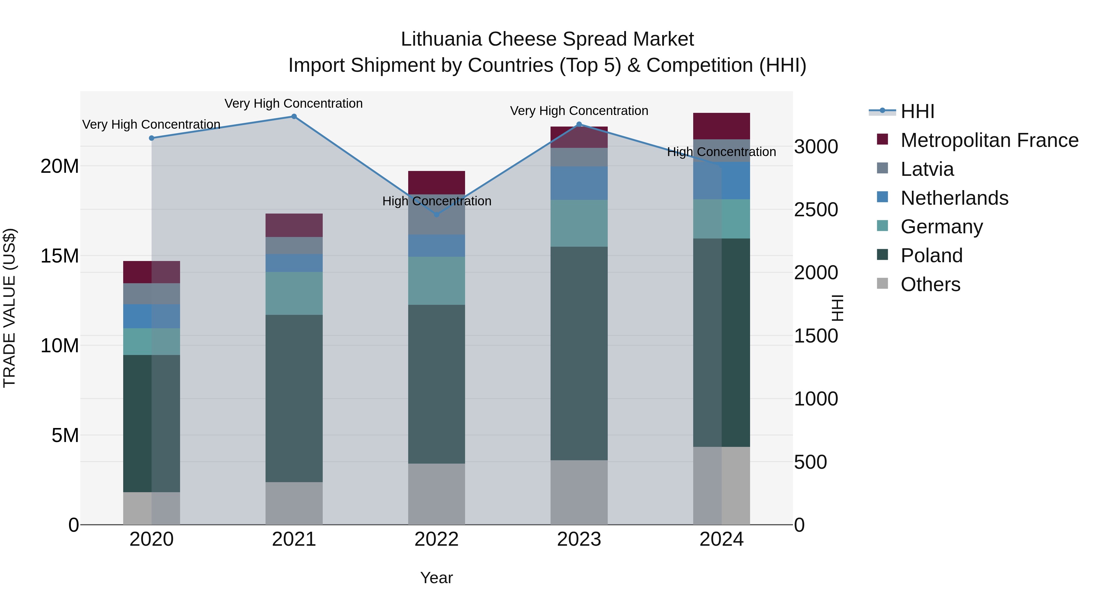 Lithuania Cheese Spread Market Top 5 Importing Countries and Market Competition (HHI) Analysis