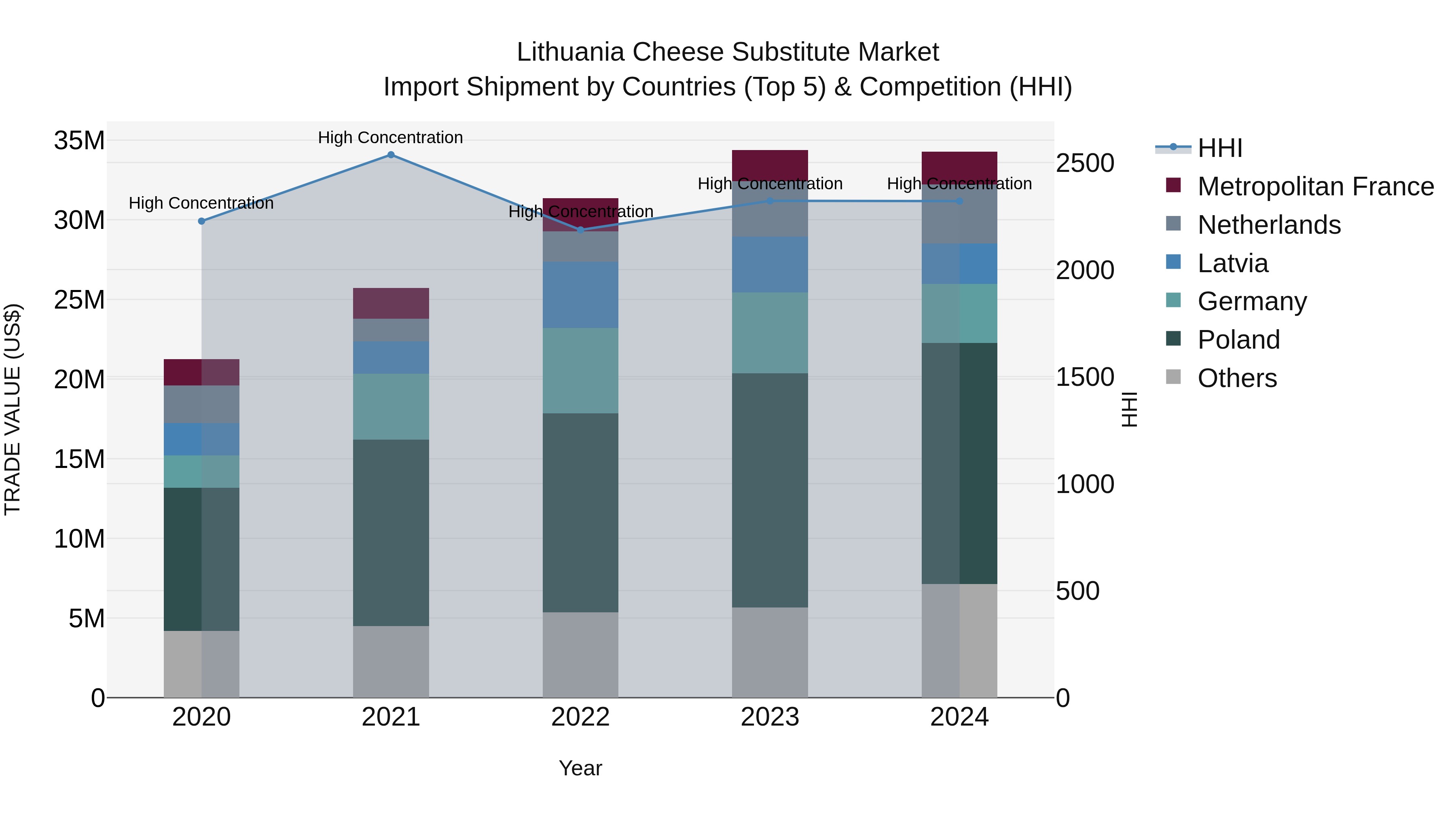 Lithuania Cheese Substitute Market Top 5 Importing Countries and Market Competition (HHI) Analysis