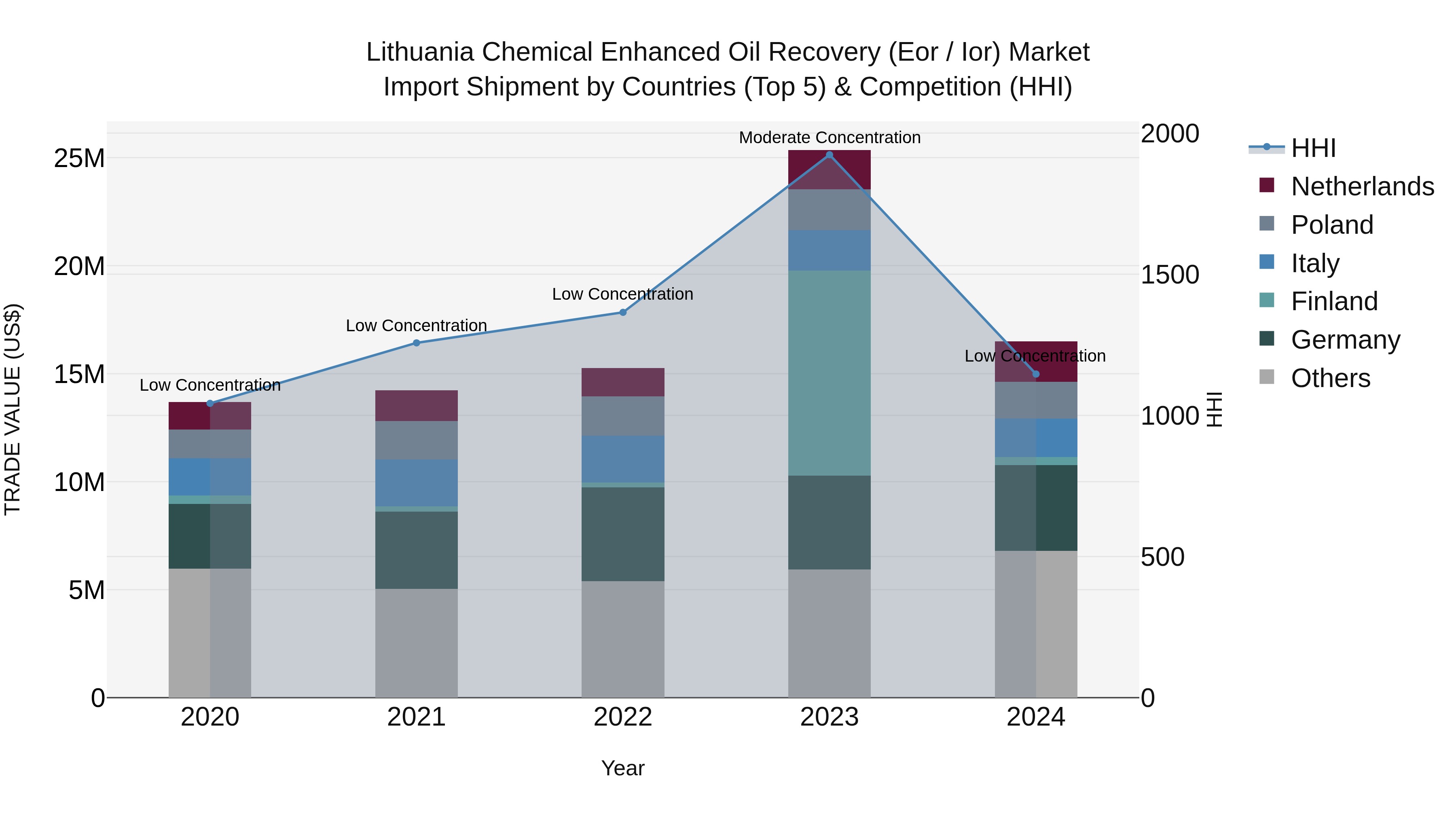 Lithuania Chemical Enhanced Oil Recovery (Eor / Ior) Market Top 5 Importing Countries and Market Competition (HHI) Analysis