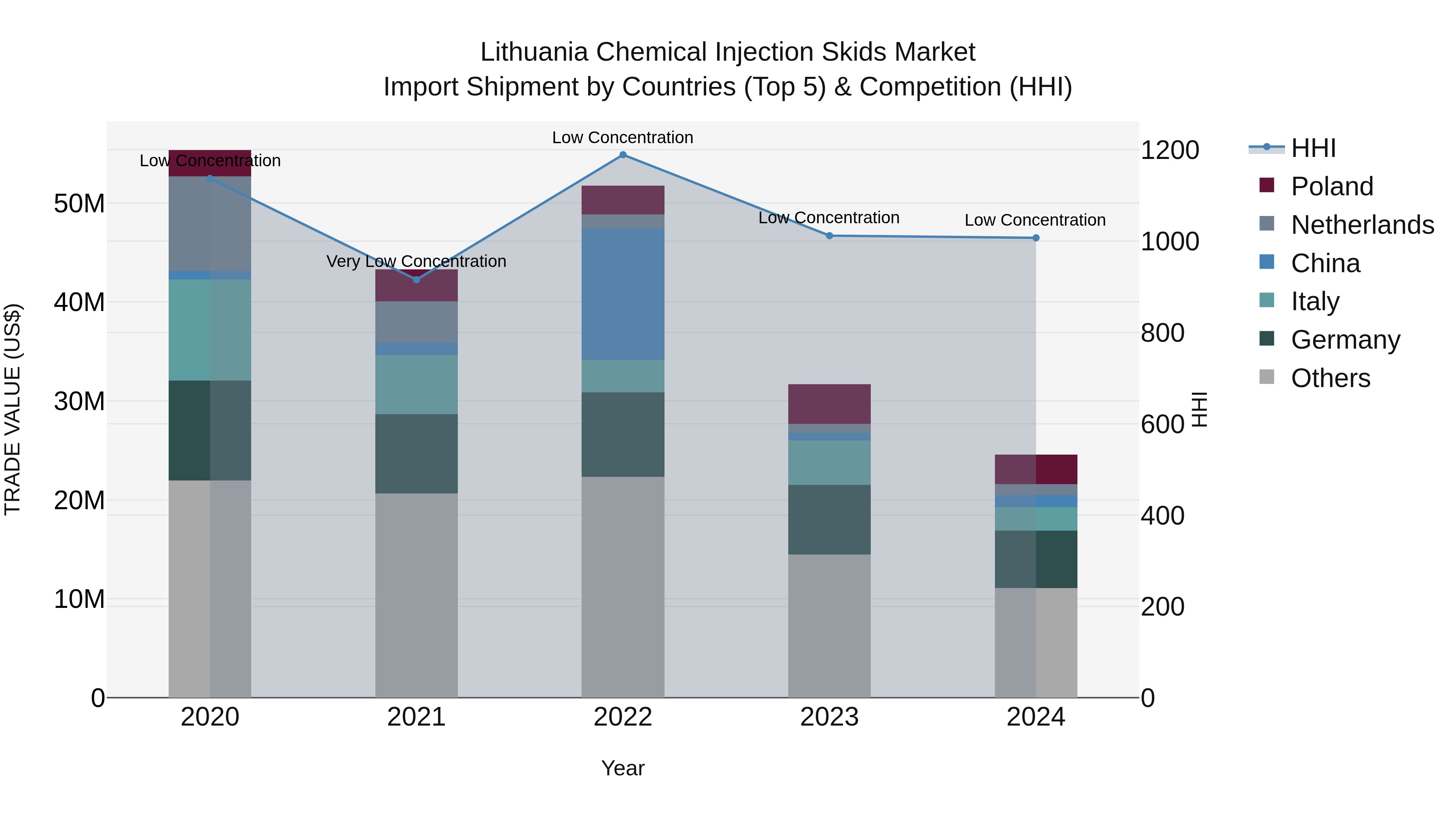 Lithuania Chemical Injection Skids Market Top 5 Importing Countries and Market Competition (HHI) Analysis