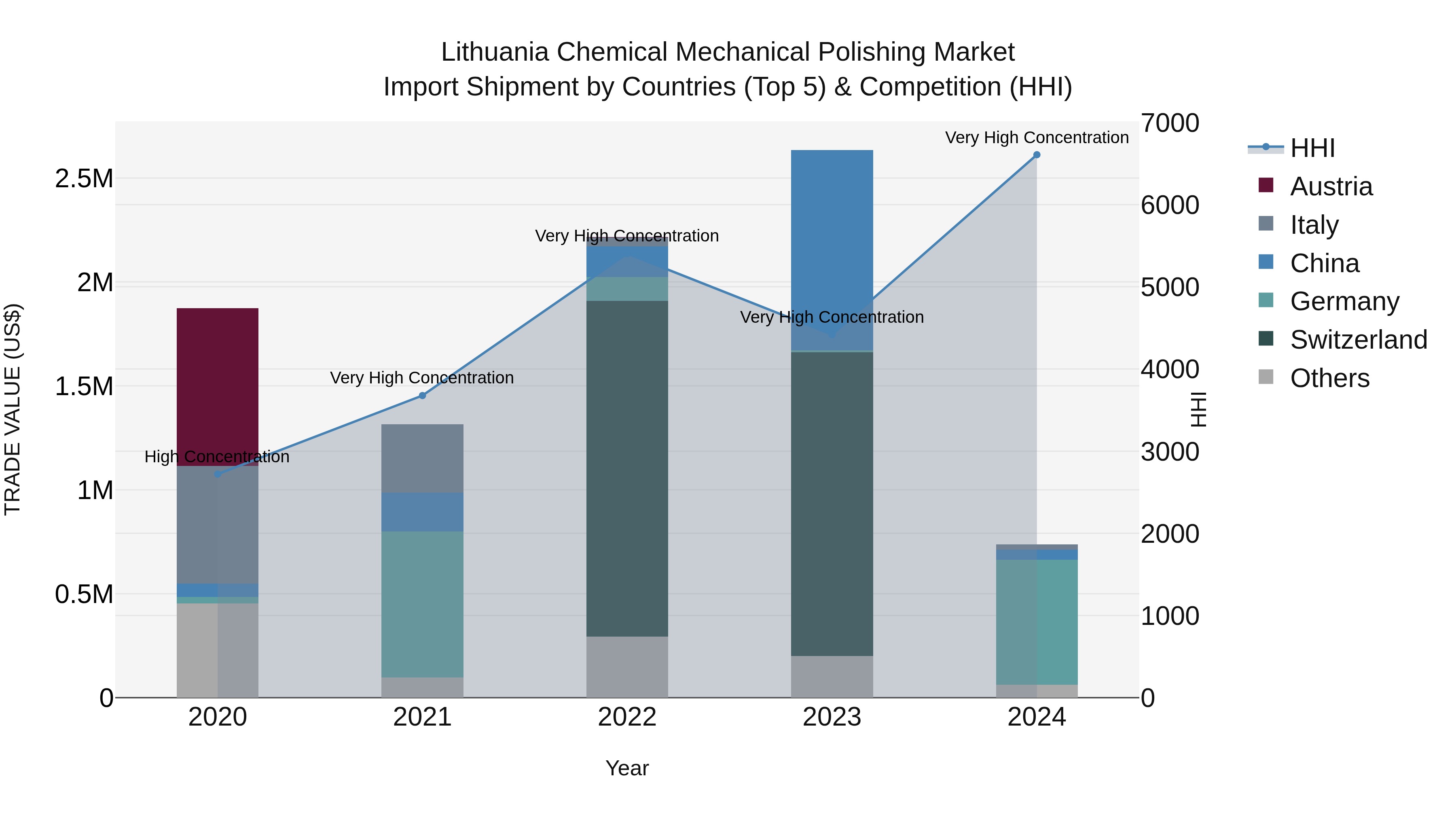Lithuania Chemical Mechanical Polishing Market Top 5 Importing Countries and Market Competition (HHI) Analysis
