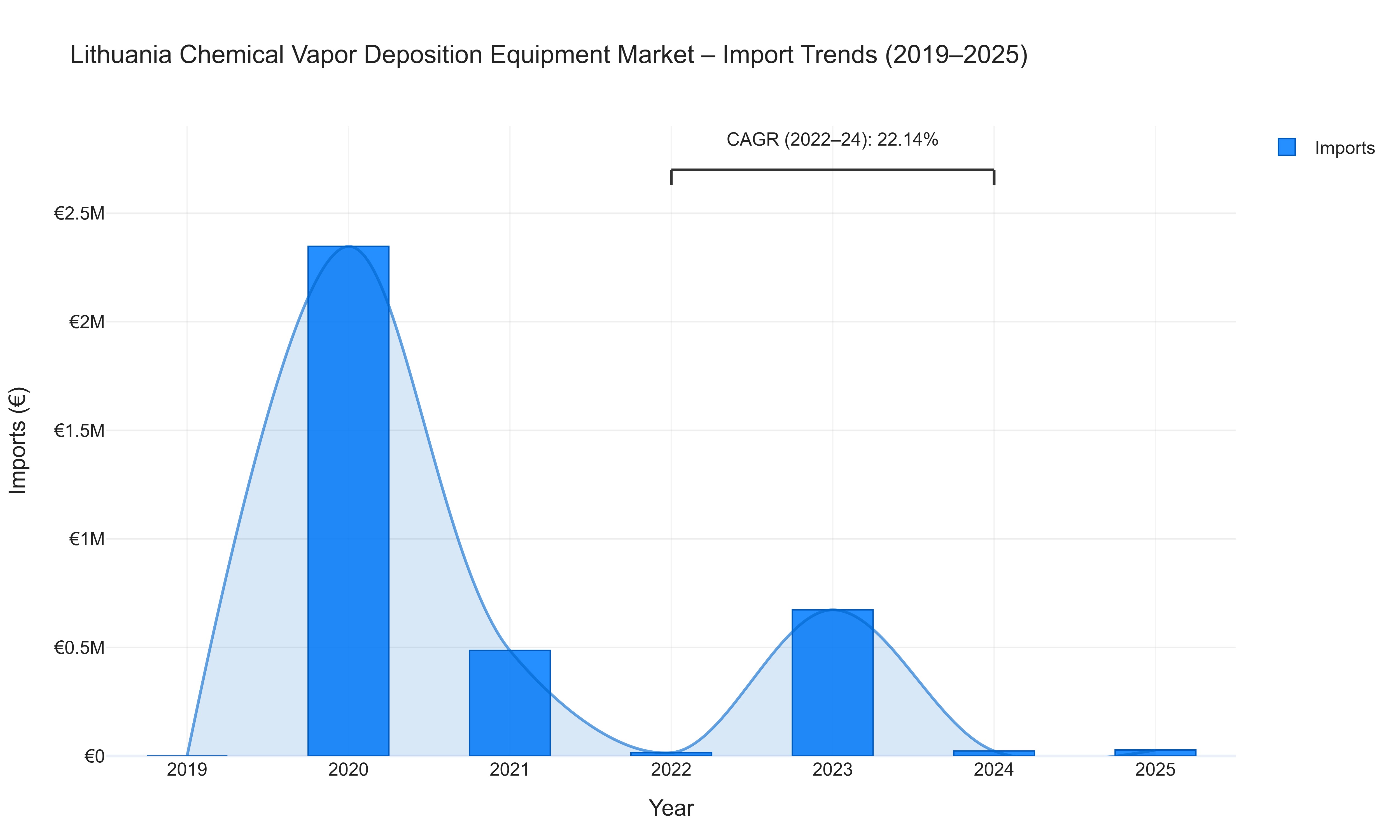 Lithuania Chemical Vapor Deposition Equipment Market - Import Trends (2019-2025)