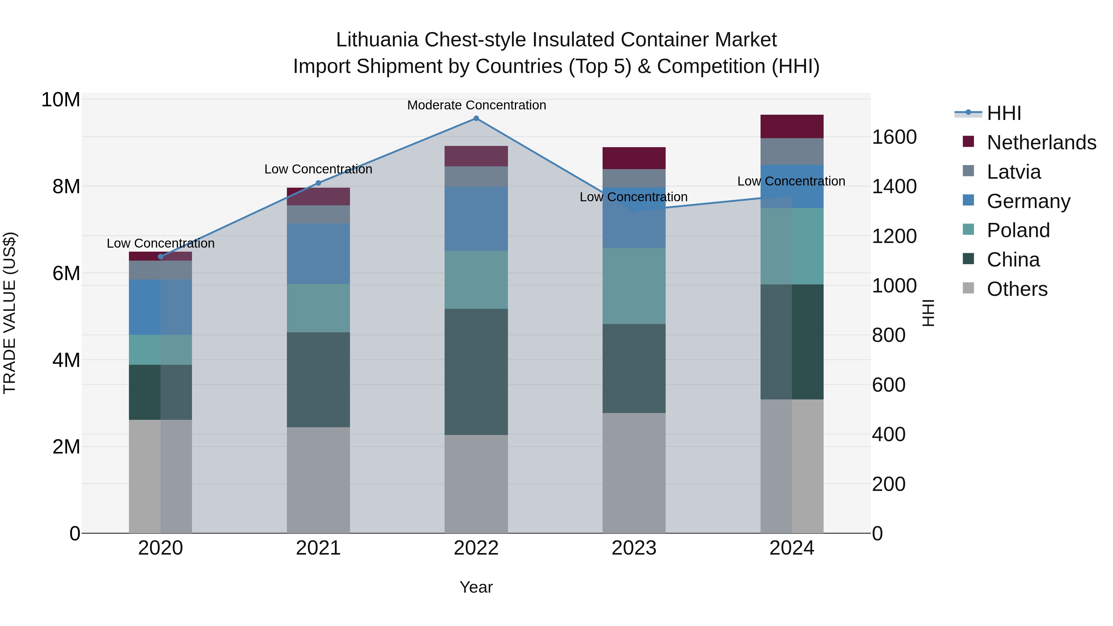 Lithuania Chest-style Insulated Container Market Top 5 Importing Countries and Market Competition (HHI) Analysis