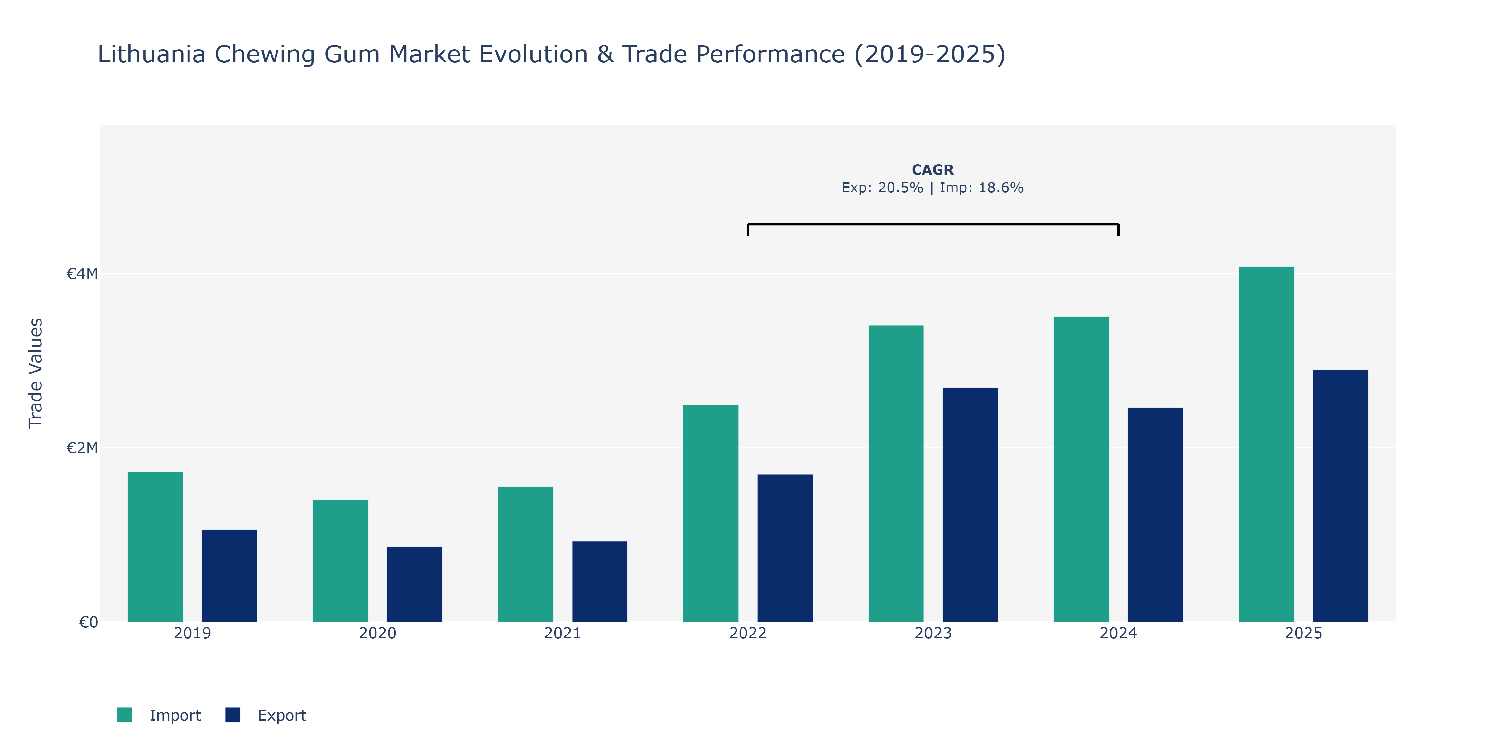 Lithuania Chewing Gum Market: Production & Trade Performance (2019-2025)