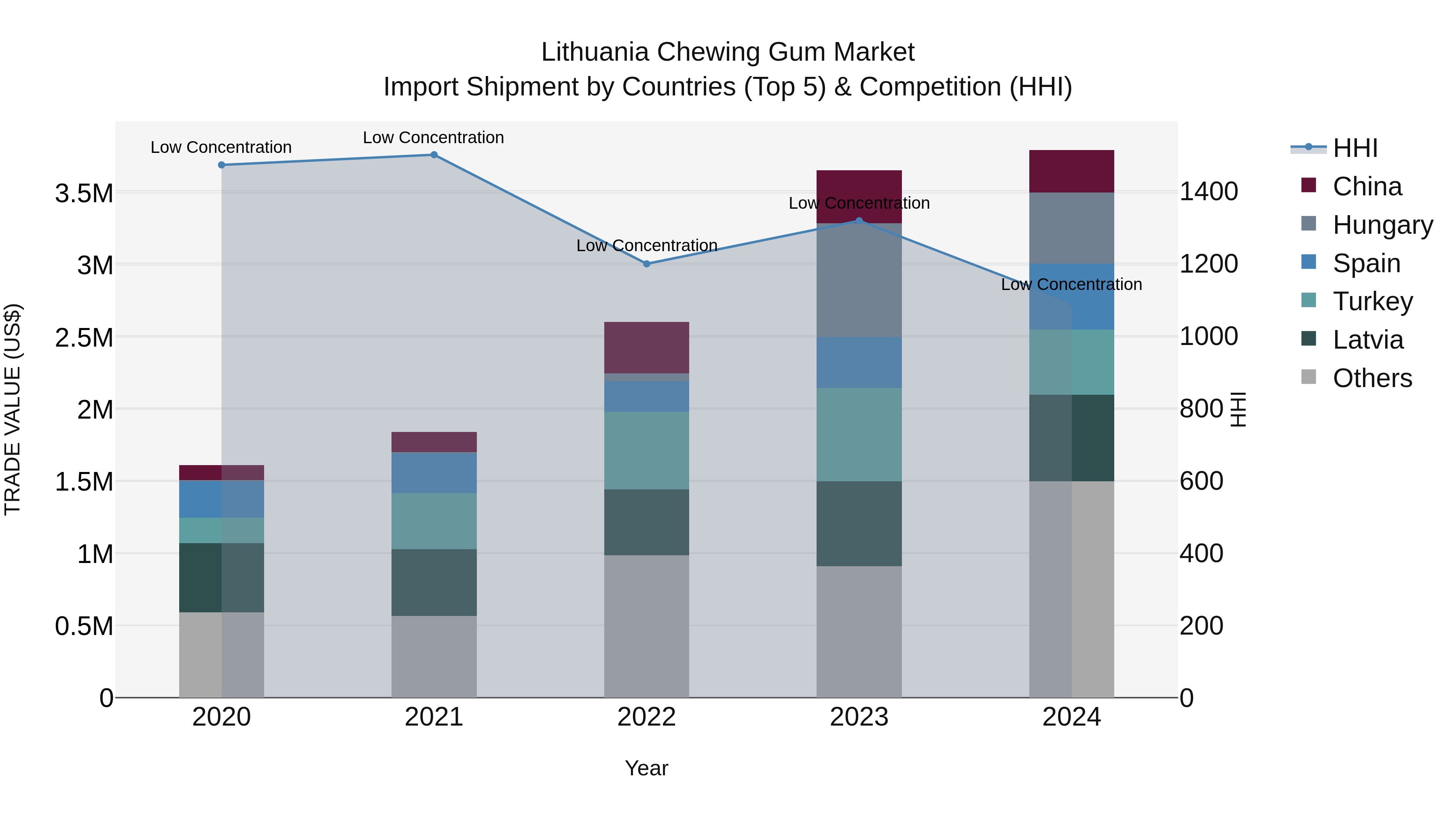 Lithuania Chewing Gum Market Top 5 Importing Countries and Market Competition (HHI) Analysis