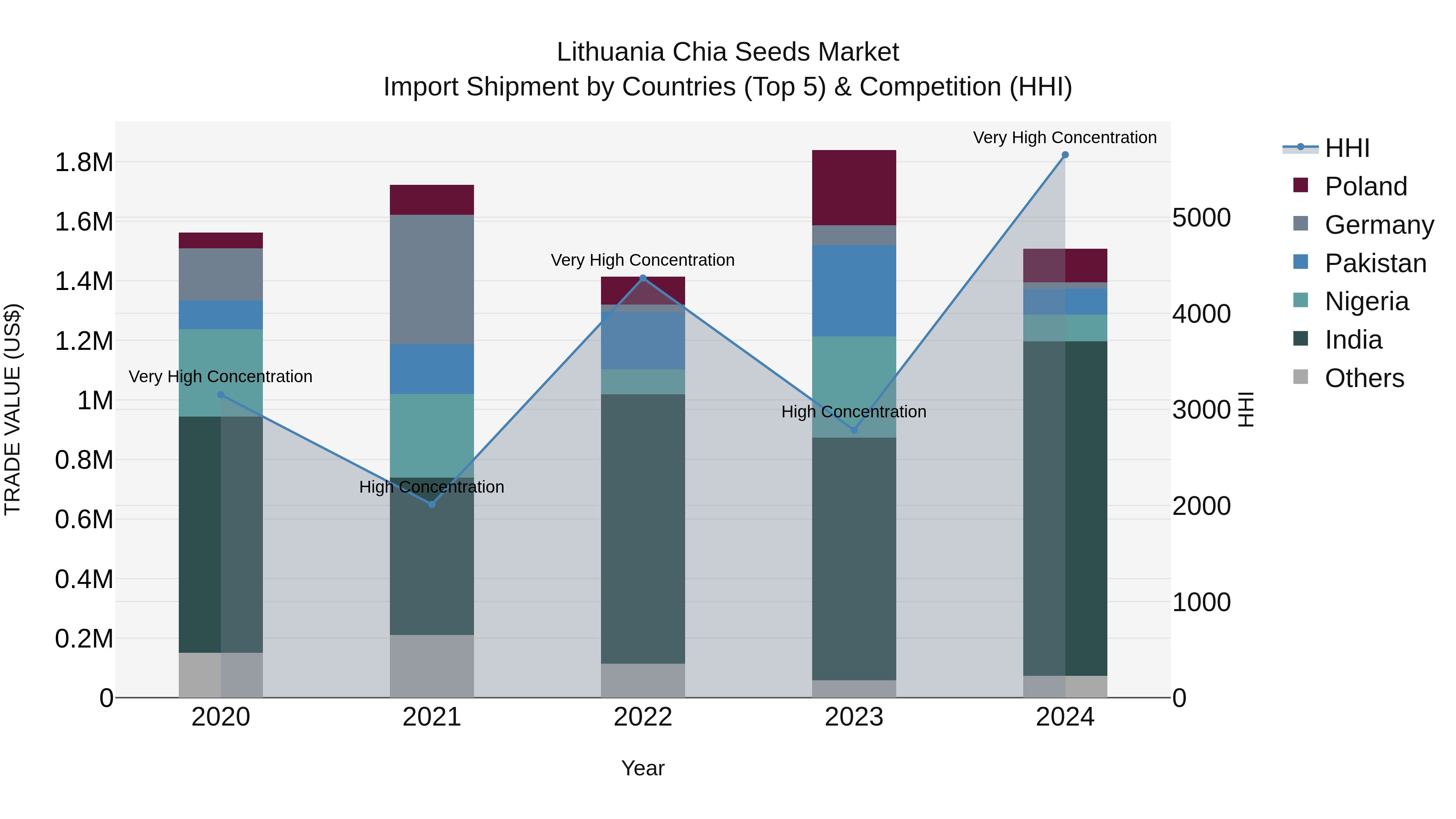 Lithuania Chia Seeds Market Top 5 Importing Countries and Market Competition (HHI) Analysis