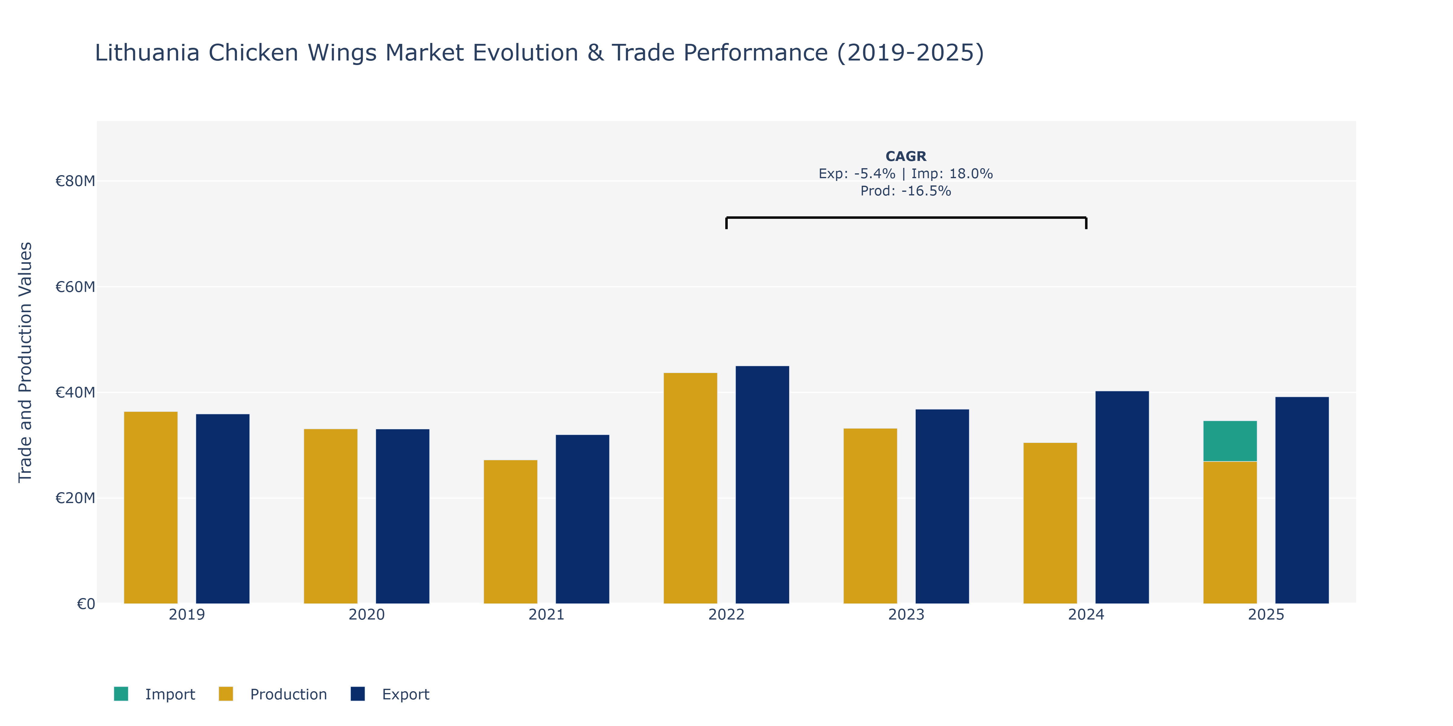Lithuania Chicken Wings Market: Production & Trade Performance (2019-2025)