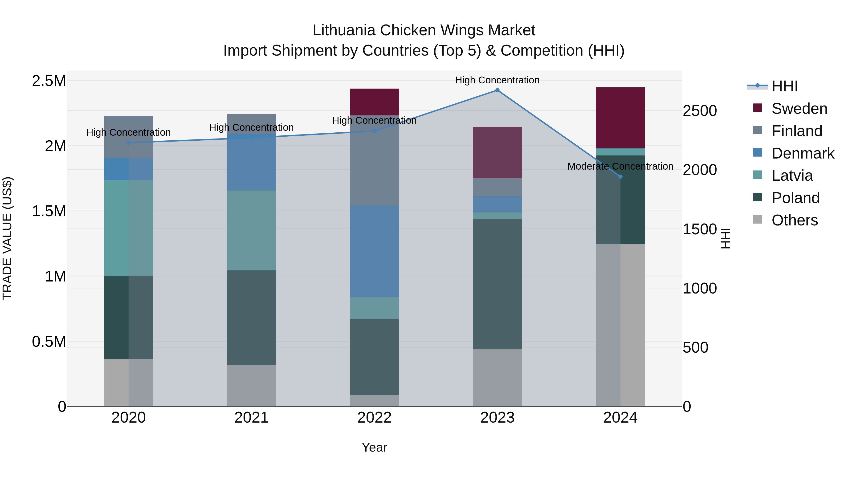 Lithuania Chicken Wings Market Top 5 Importing Countries and Market Competition (HHI) Analysis