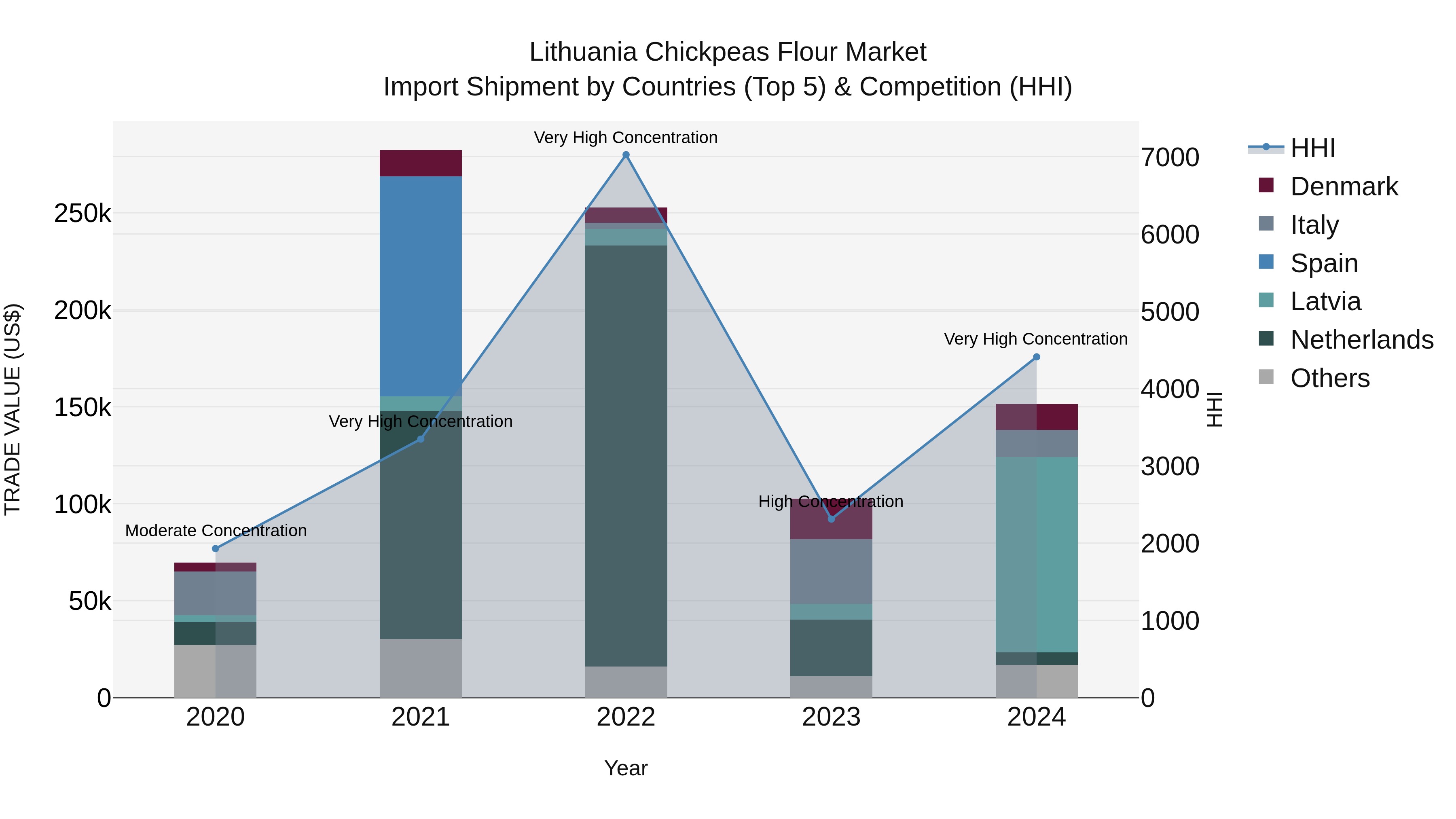Lithuania Chickpeas Flour Market Top 5 Importing Countries and Market Competition (HHI) Analysis
