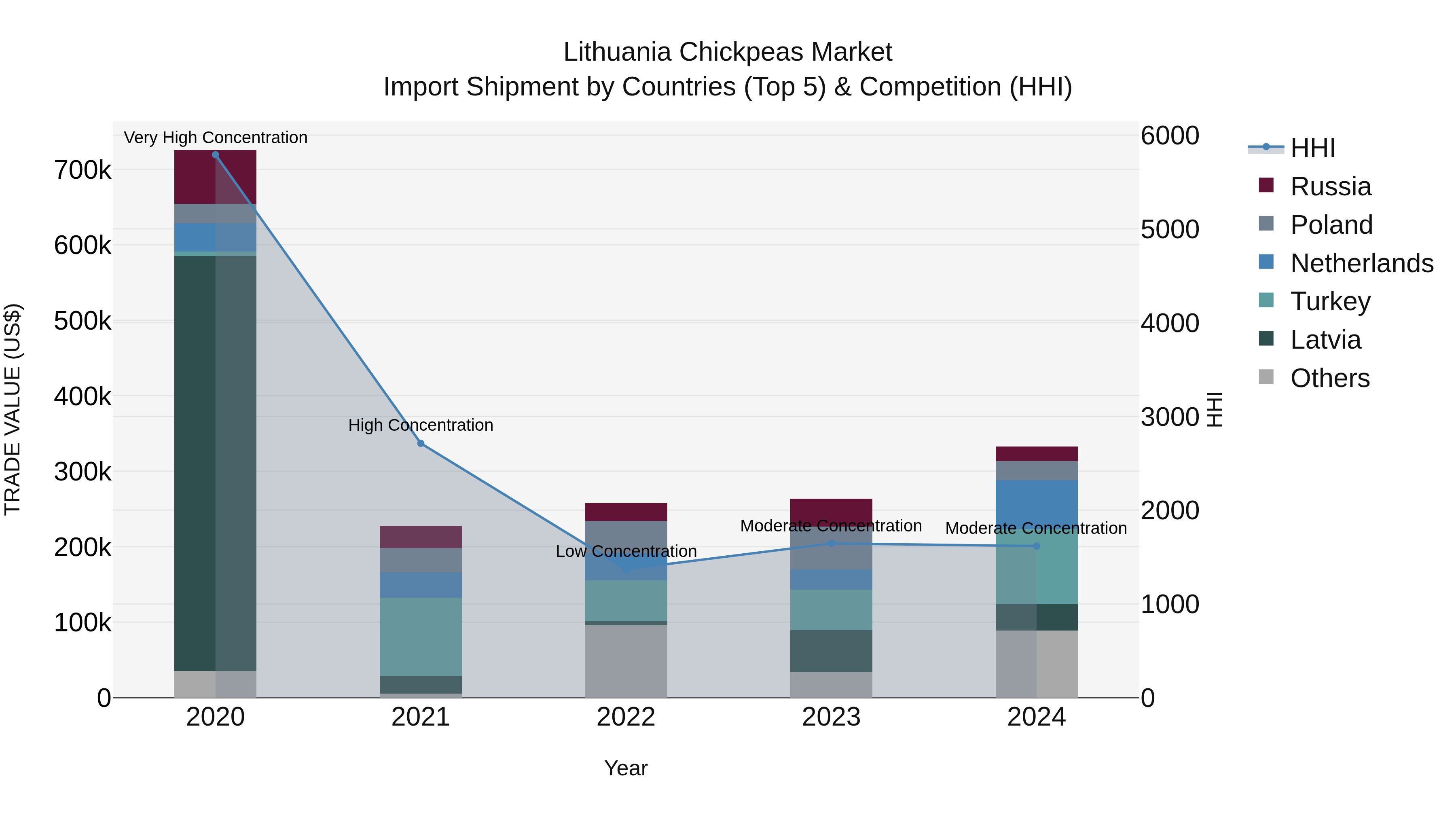 Lithuania Chickpeas Market Top 5 Importing Countries and Market Competition (HHI) Analysis