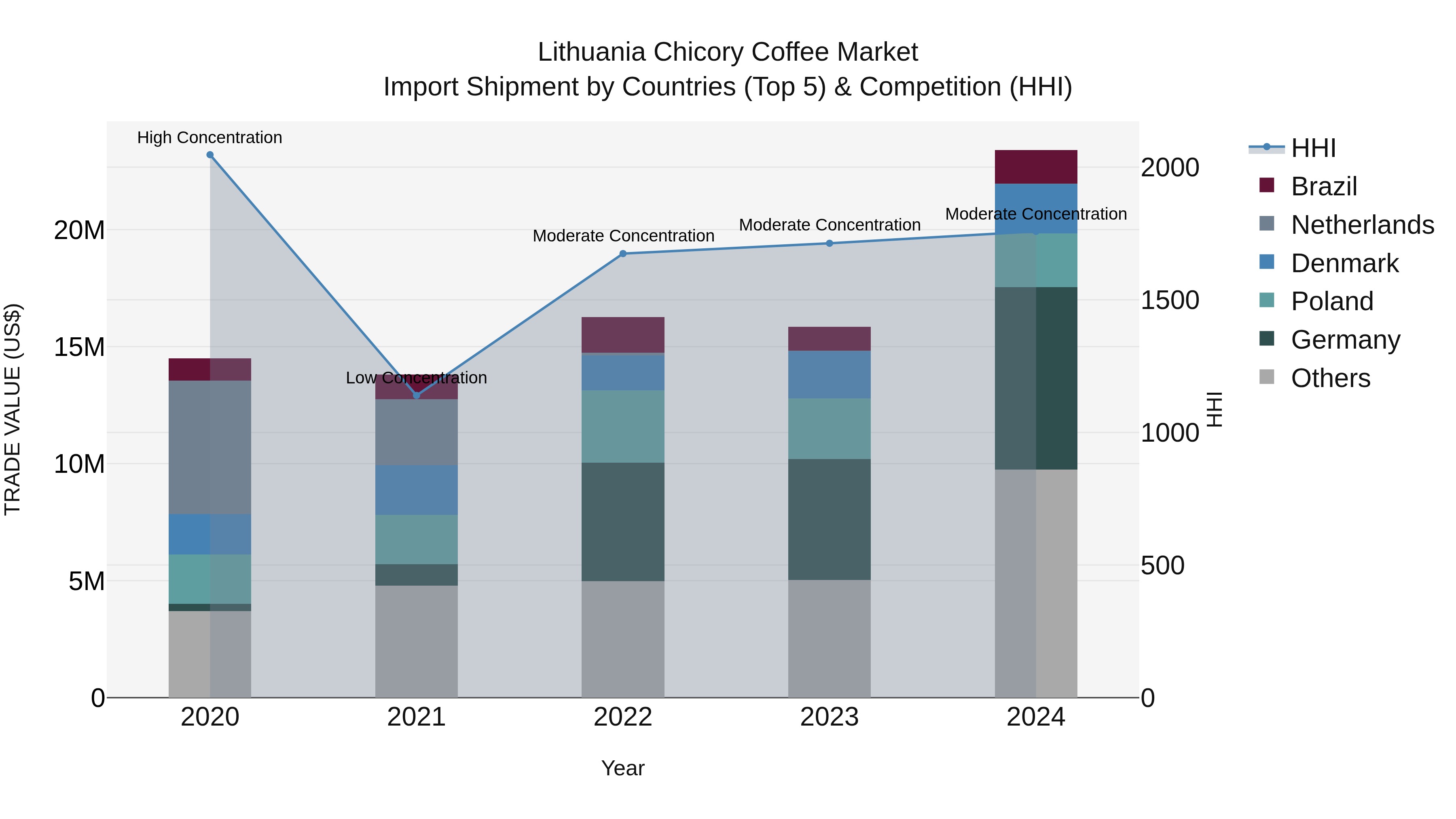 Lithuania Chicory Coffee Market Top 5 Importing Countries and Market Competition (HHI) Analysis