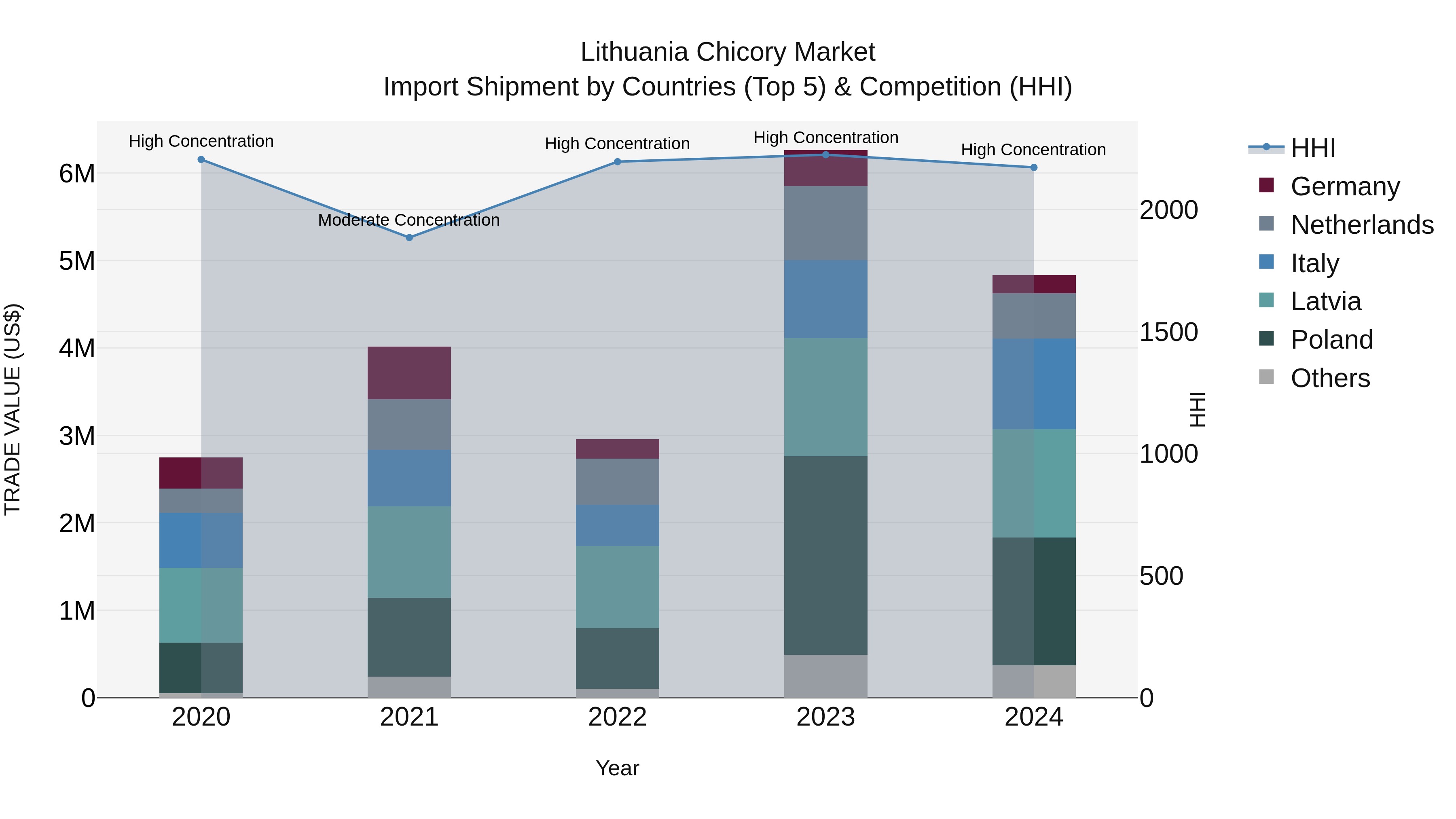 Lithuania Chicory Market Top 5 Importing Countries and Market Competition (HHI) Analysis