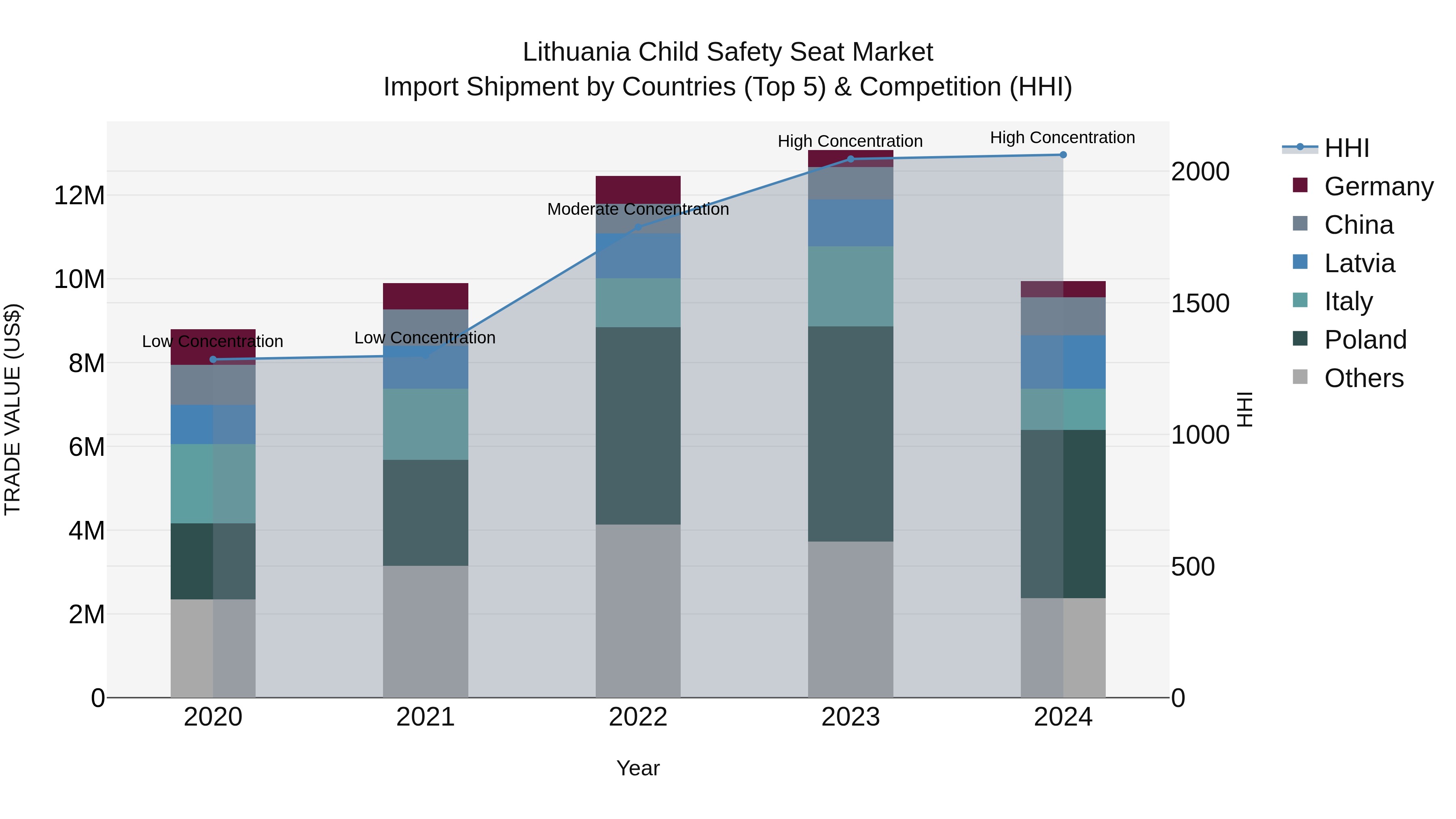 Lithuania Child Safety Seat Market Top 5 Importing Countries and Market Competition (HHI) Analysis