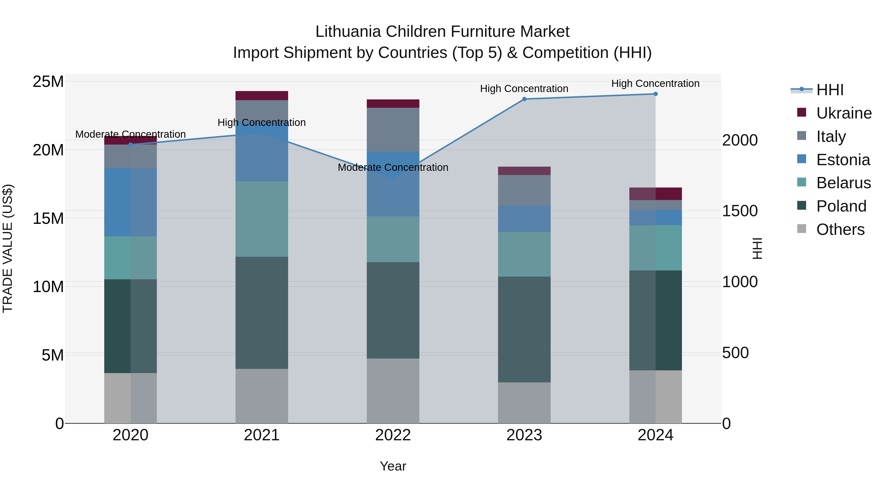 Lithuania Children Furniture Market Top 5 Importing Countries and Market Competition (HHI) Analysis