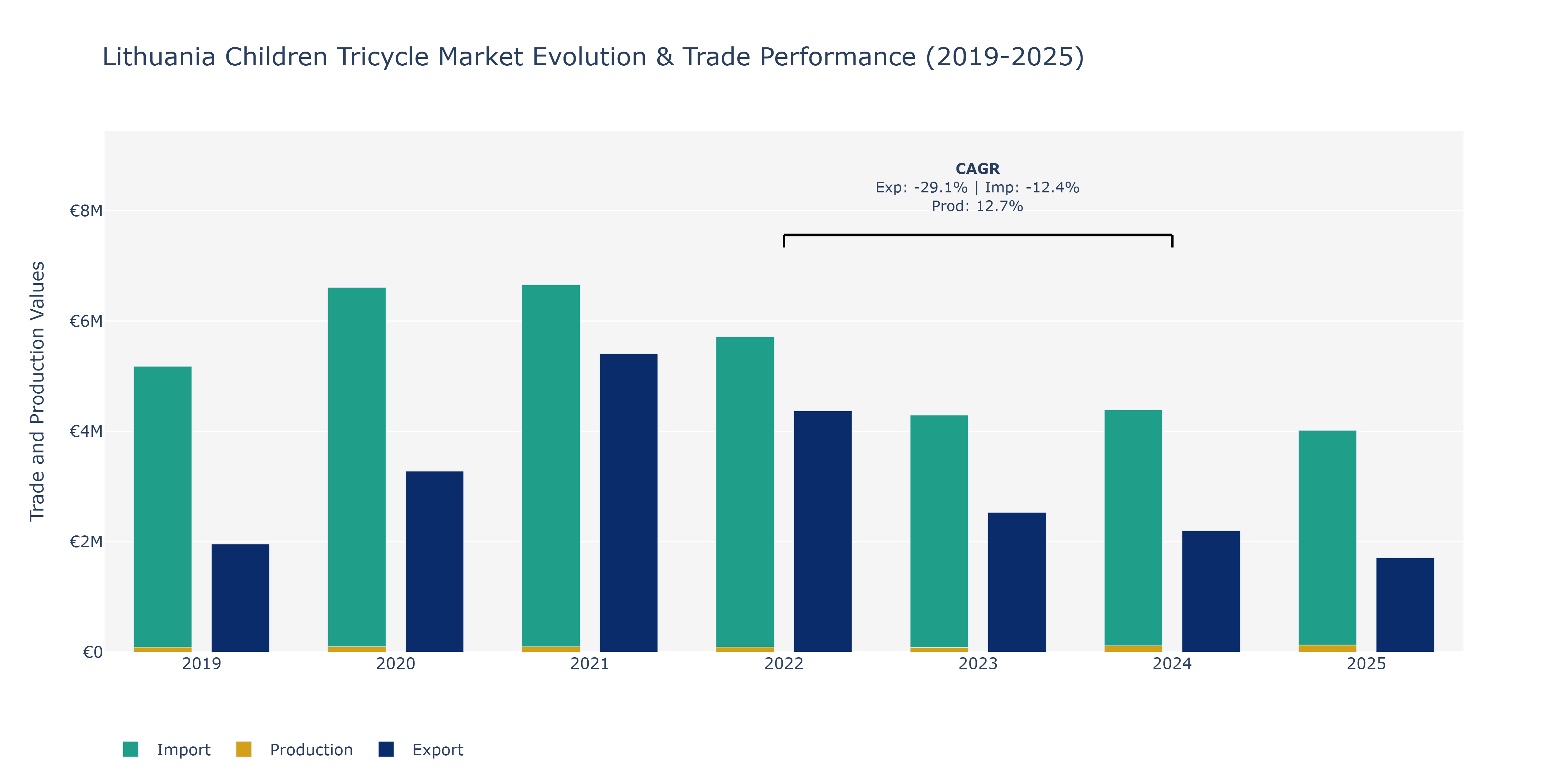 Lithuania Children Tricycle Market: Production & Trade Performance (2019-2025)