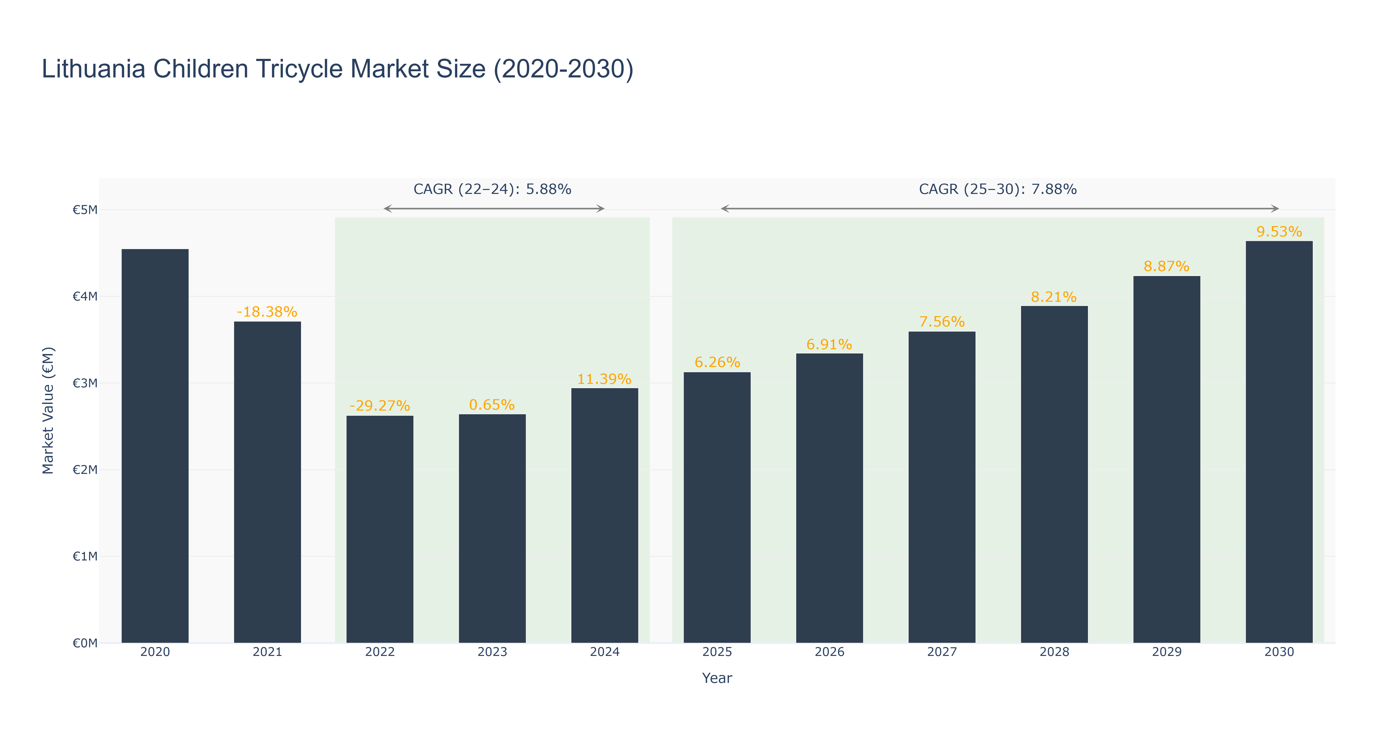 Lithuania Children Tricycle Market Size (2020-2030)