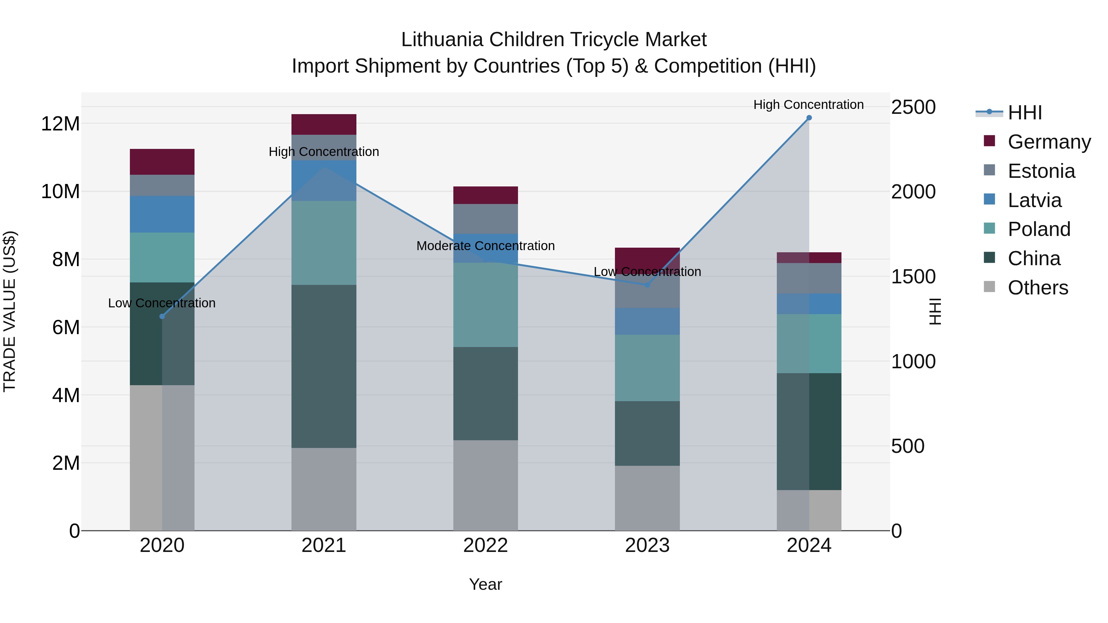 Lithuania Children Tricycle Market Top 5 Importing Countries and Market Competition (HHI) Analysis