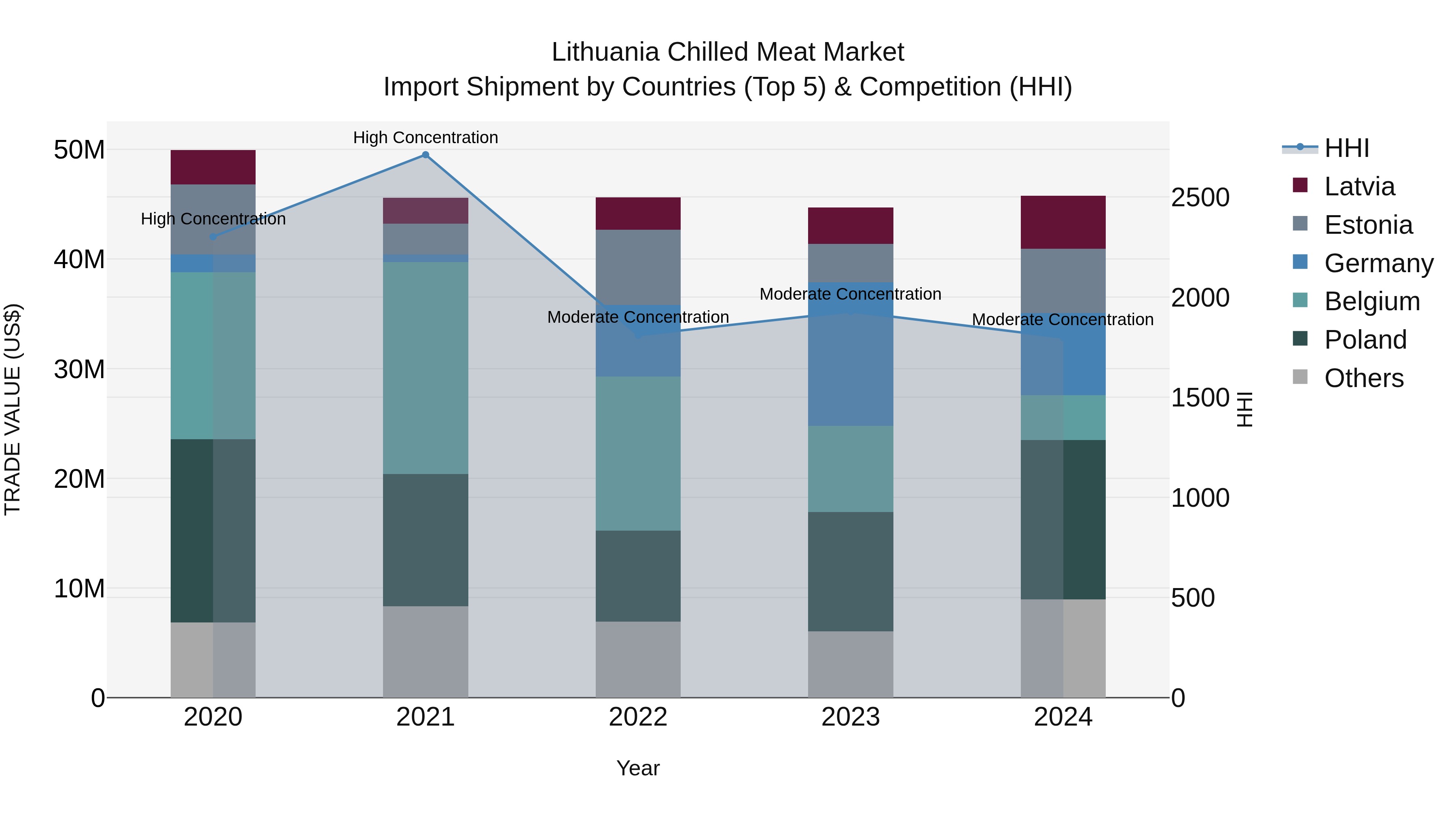 Lithuania Chilled Meat Market Top 5 Importing Countries and Market Competition (HHI) Analysis