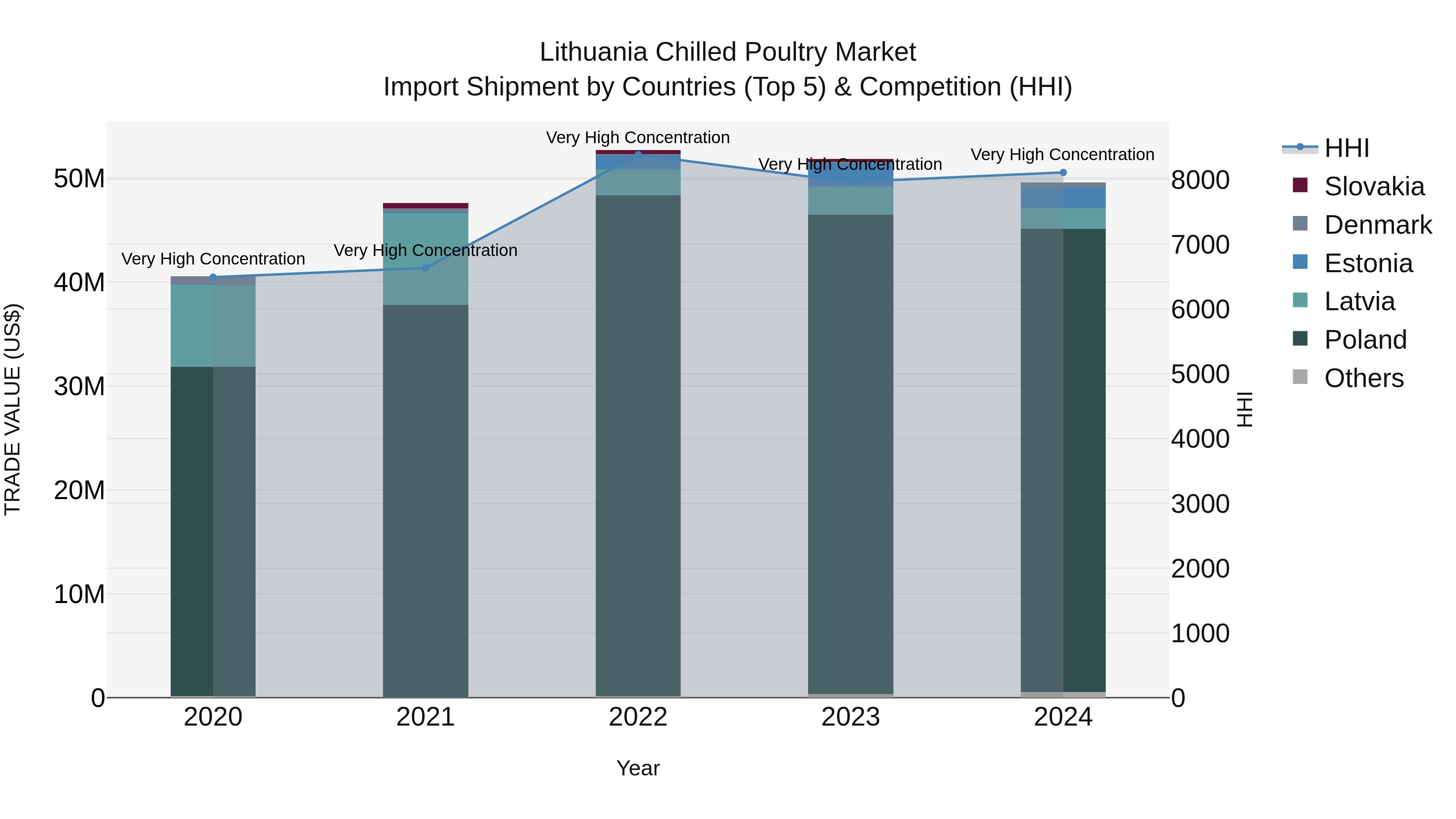 Lithuania Chilled Poultry Market Top 5 Importing Countries and Market Competition (HHI) Analysis
