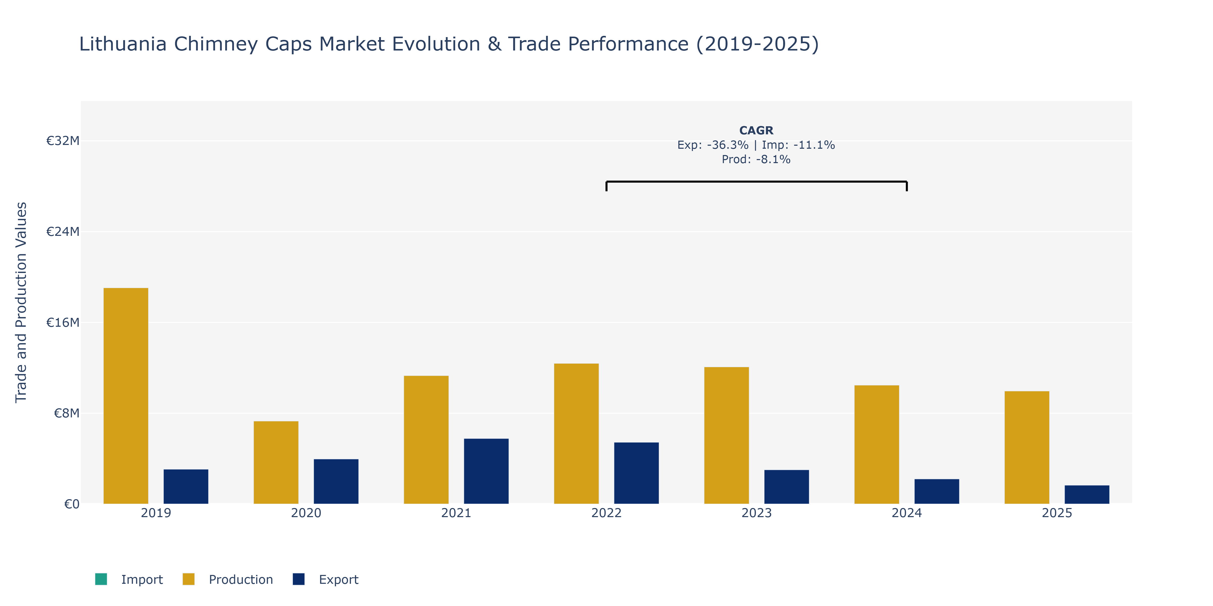 Lithuania Chimney Caps Market: Production & Trade Performance (2019-2025)