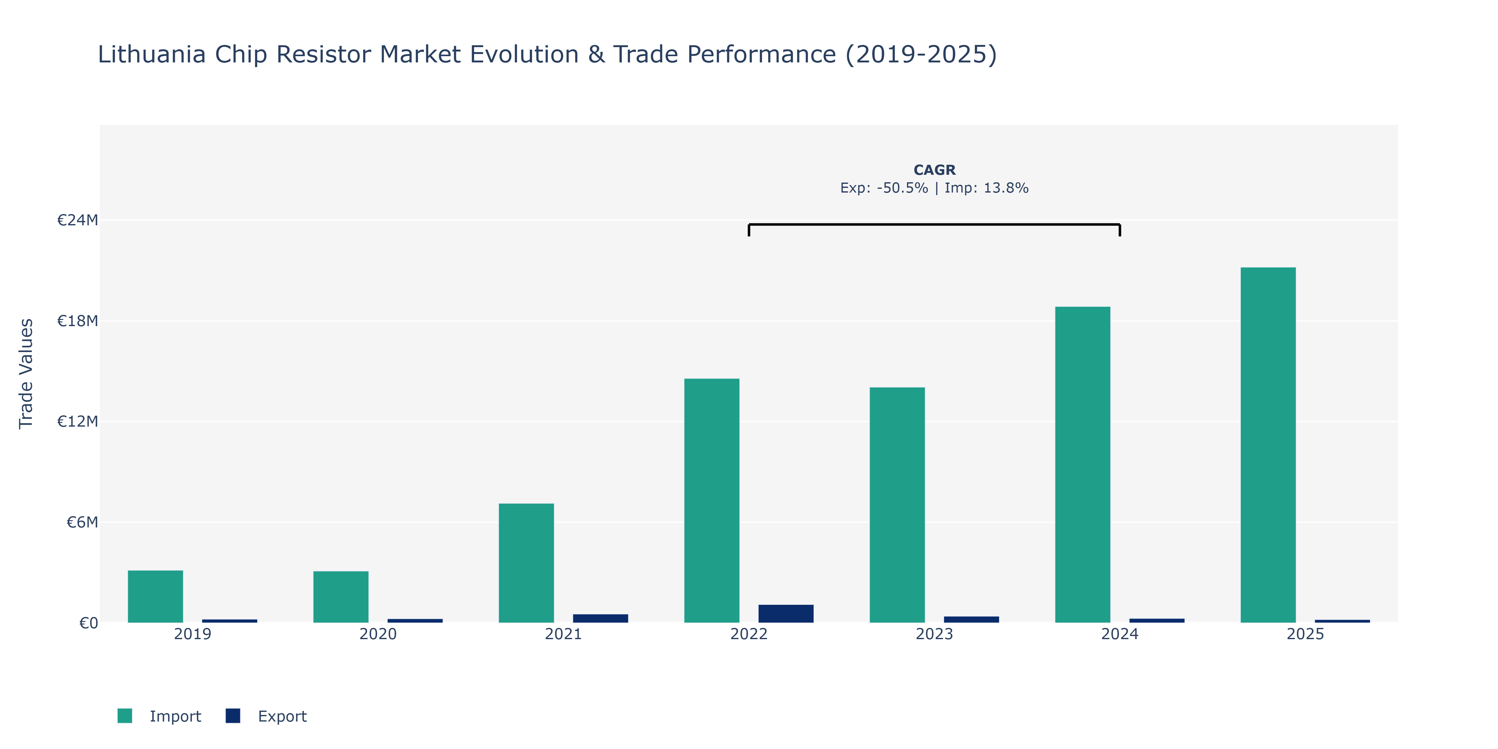 Lithuania Chip Resistor Market: Production & Trade Performance (2019-2025)
