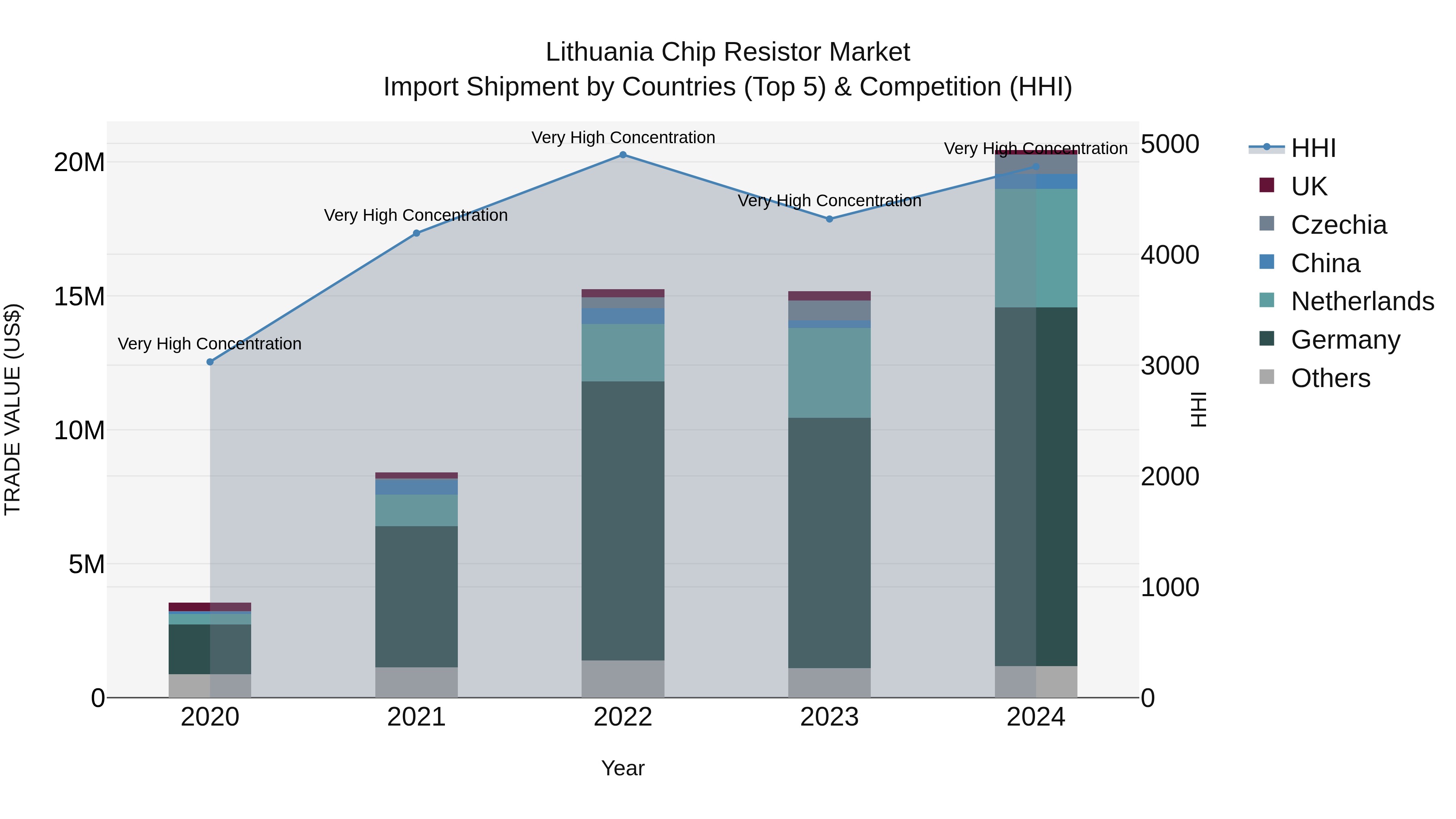 Lithuania Chip Resistor Market Top 5 Importing Countries and Market Competition (HHI) Analysis