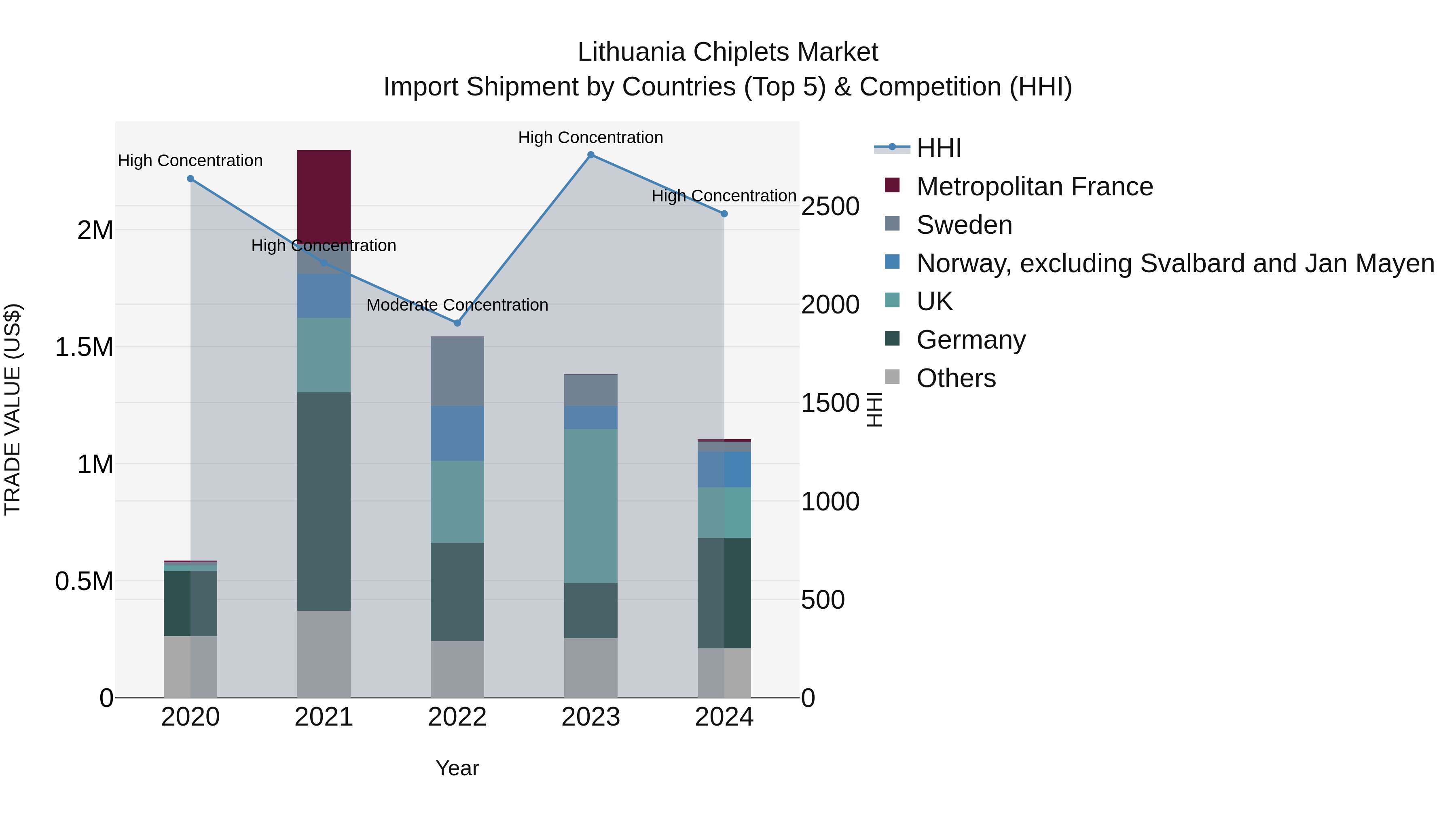 Lithuania Chiplets Market Top 5 Importing Countries and Market Competition (HHI) Analysis