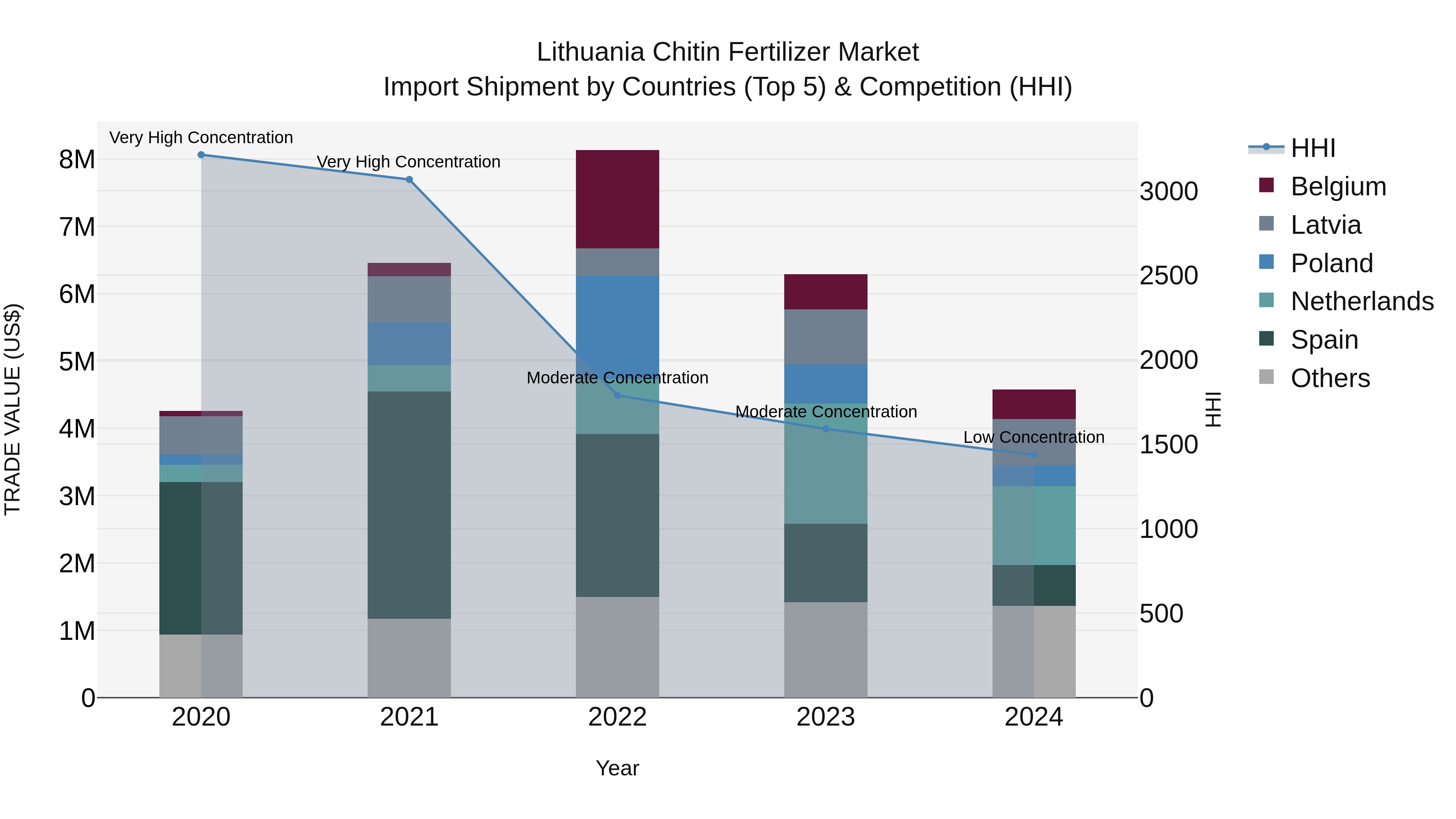 Lithuania Chitin Fertilizer Market Top 5 Importing Countries and Market Competition (HHI) Analysis