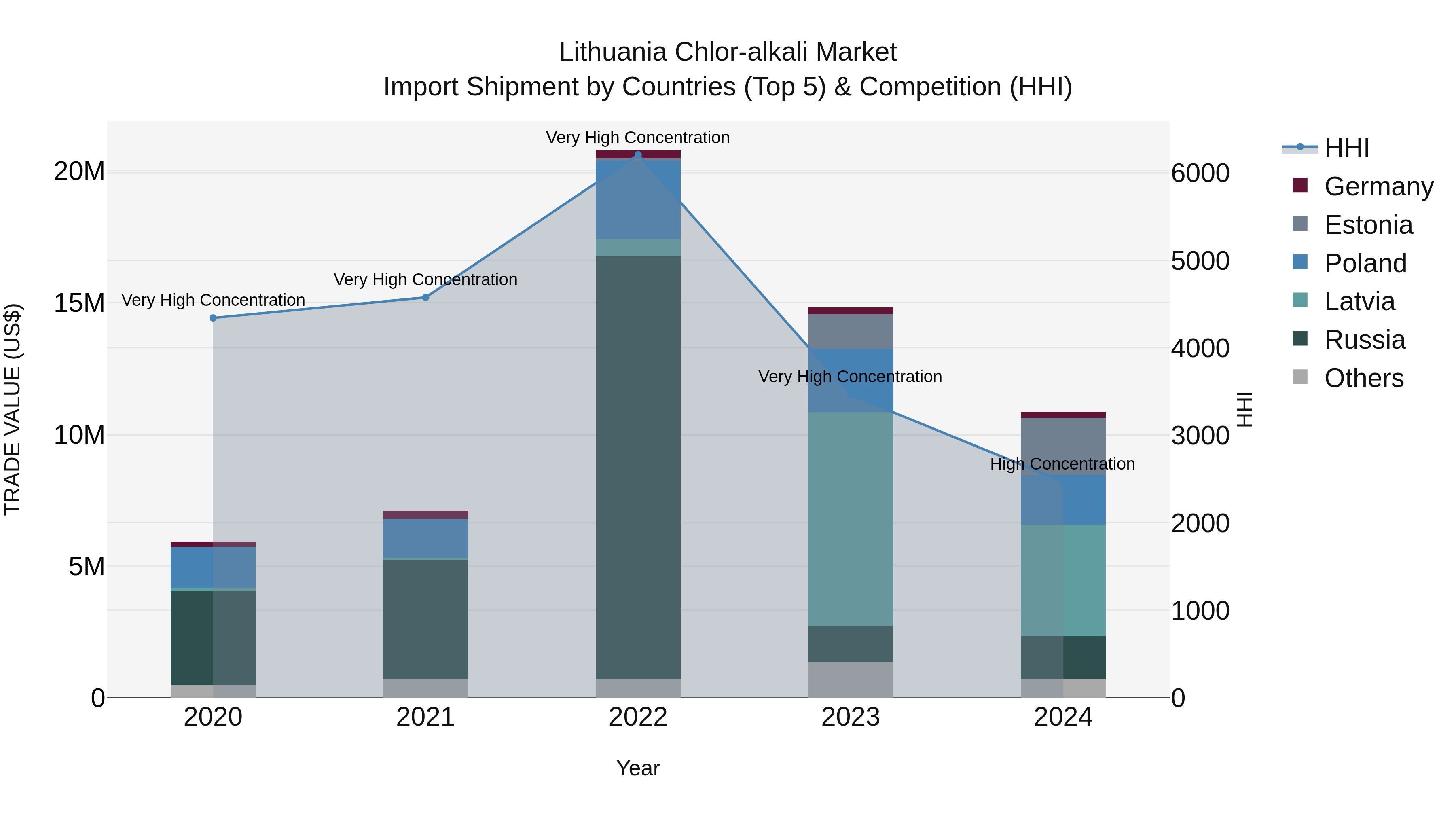 Lithuania Chlor-alkali Market Top 5 Importing Countries and Market Competition (HHI) Analysis