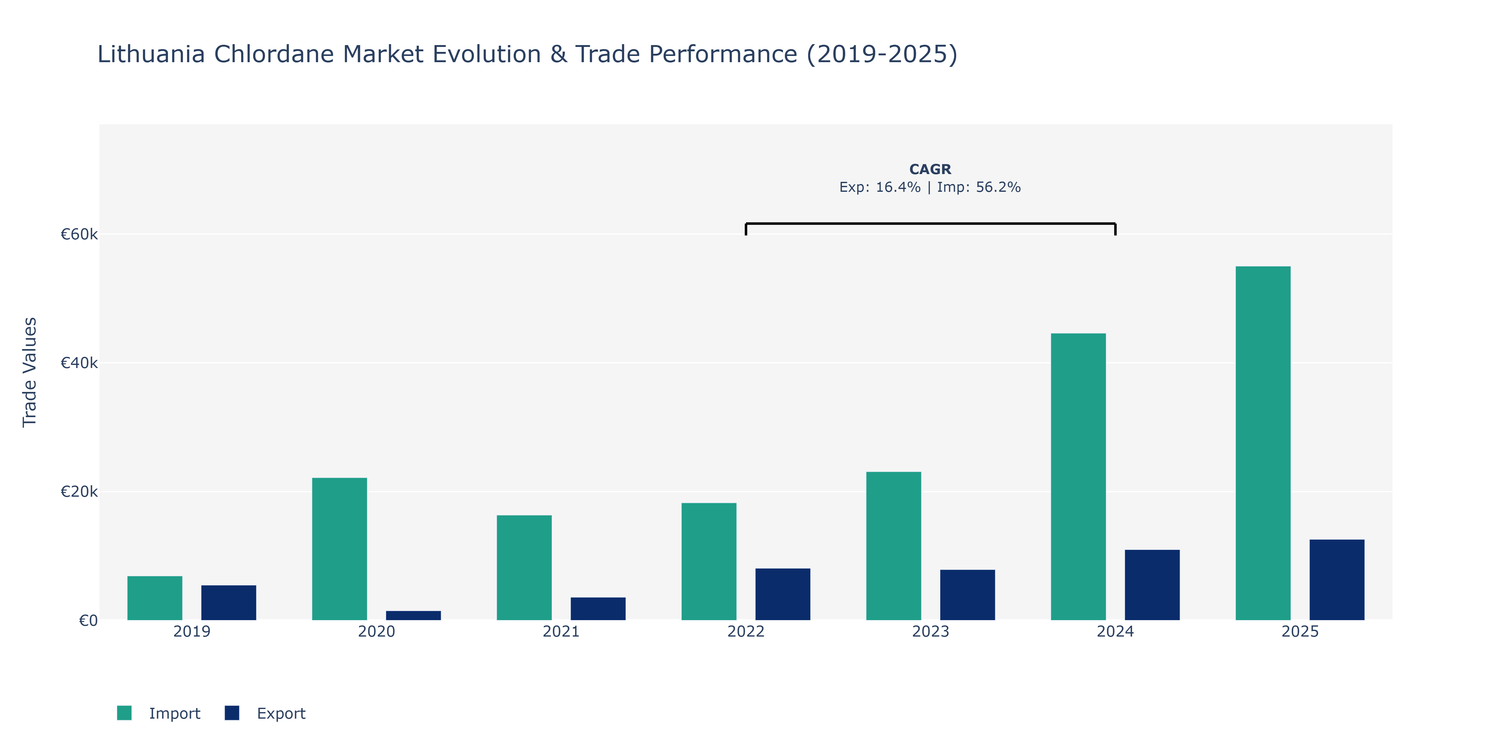 Lithuania Chlordane Market: Production & Trade Performance (2019-2025)
