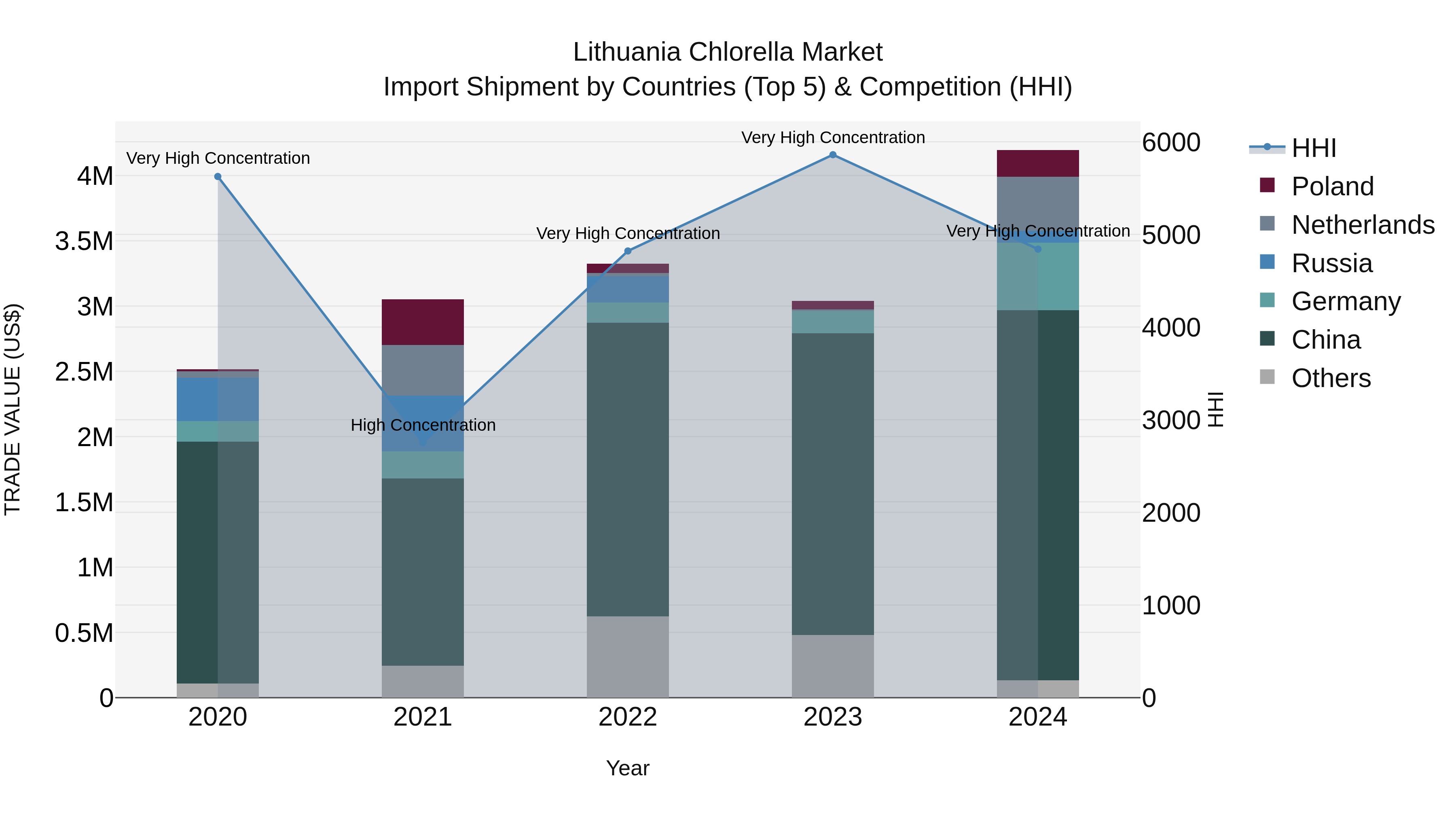 Lithuania Chlorella Market Top 5 Importing Countries and Market Competition (HHI) Analysis