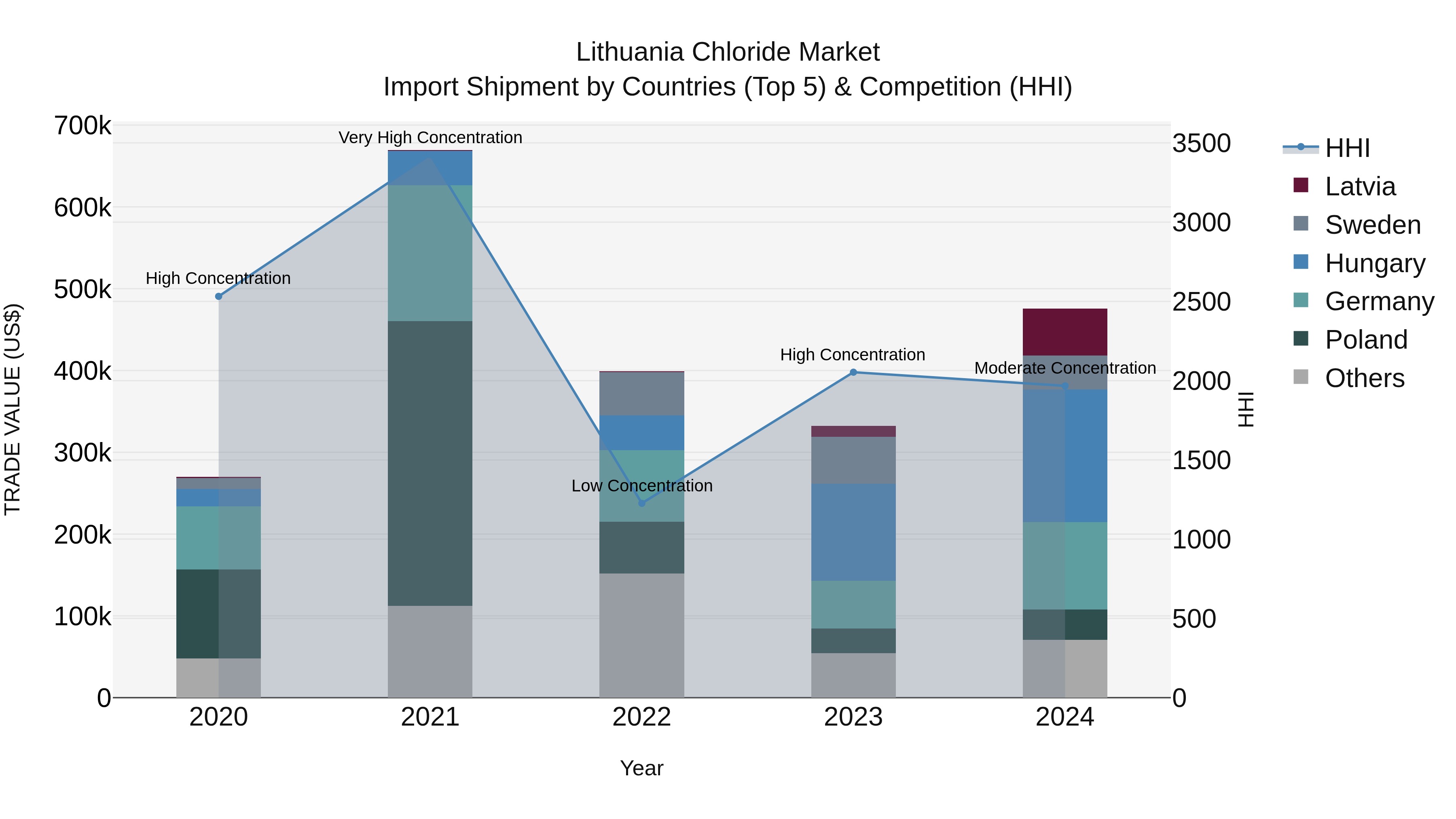 Lithuania Chloride Market Top 5 Importing Countries and Market Competition (HHI) Analysis