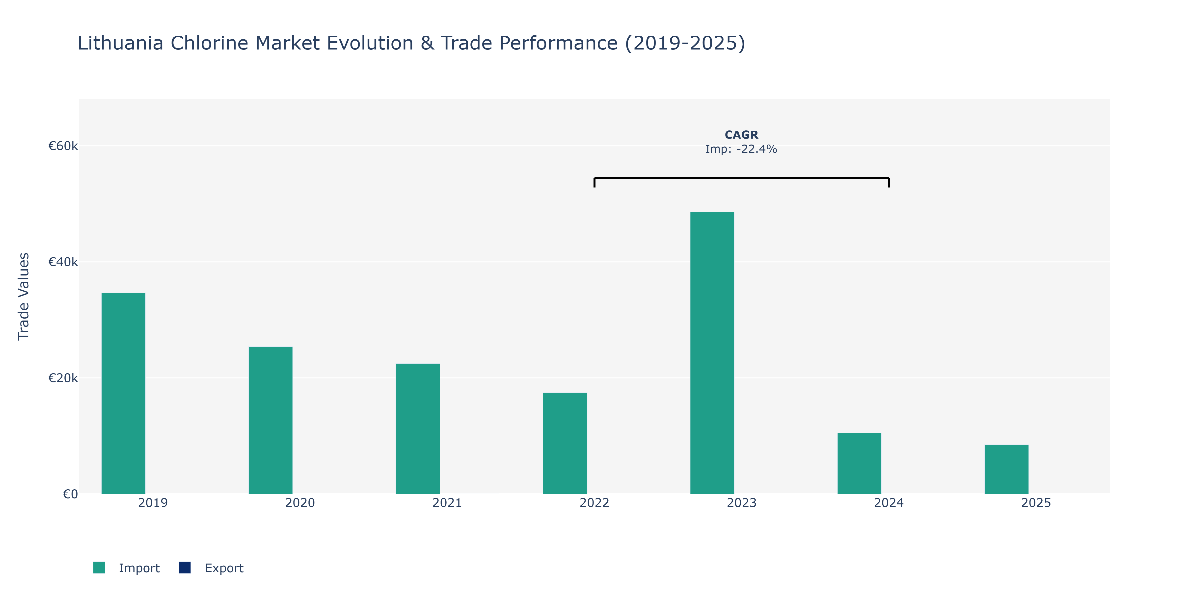 Lithuania Chlorine Market: Production & Trade Performance (2019-2025)