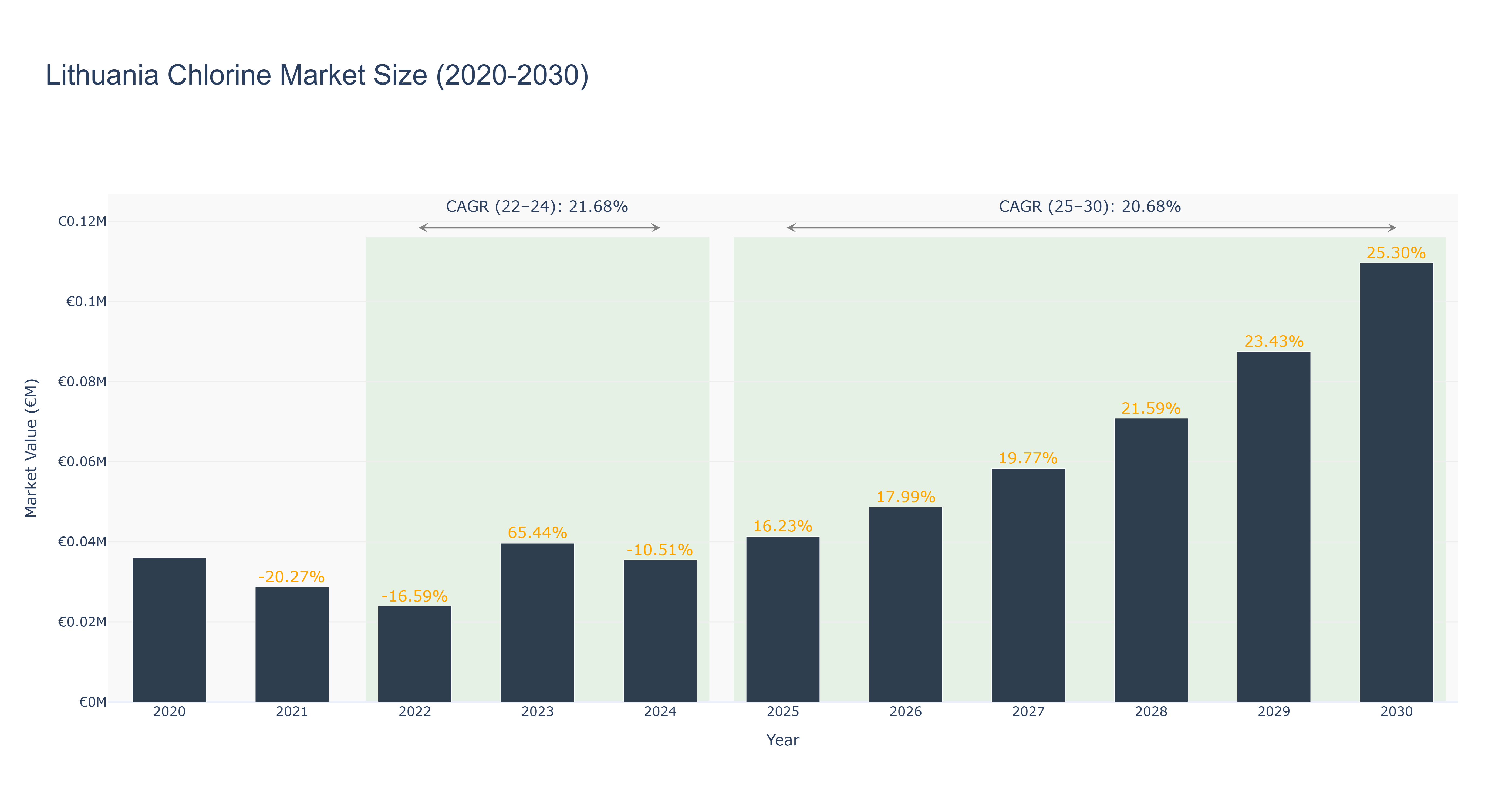 Lithuania Chlorine Market Size (2020-2030)