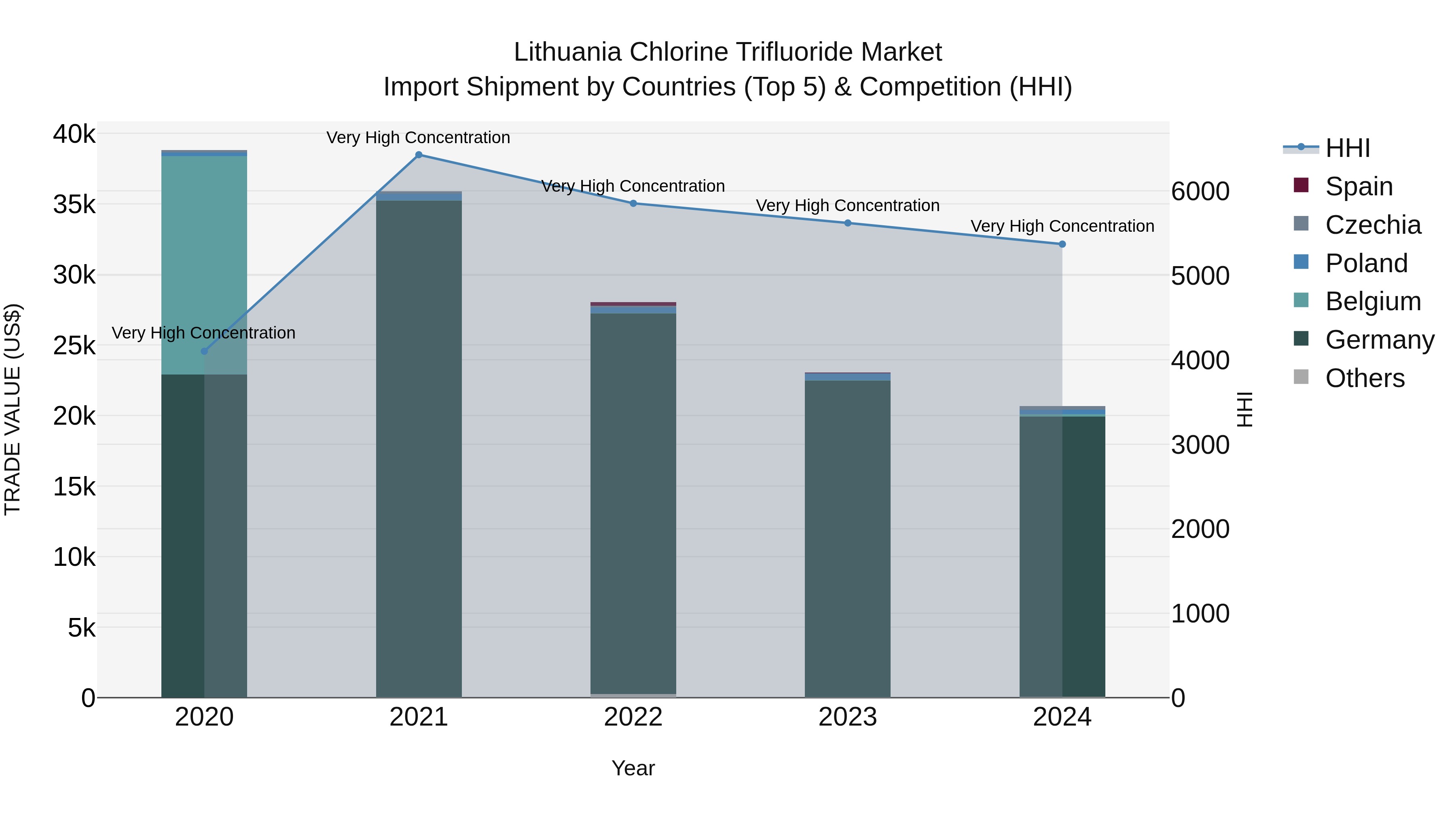 Lithuania Chlorine Trifluoride Market Top 5 Importing Countries and Market Competition (HHI) Analysis