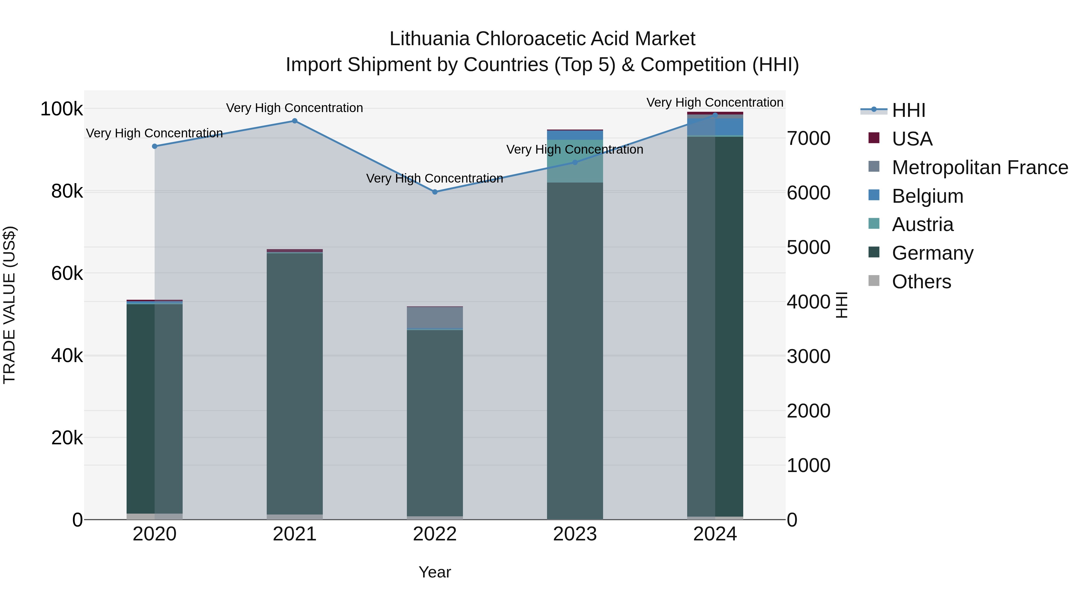 Lithuania Chloroacetic Acid Market Top 5 Importing Countries and Market Competition (HHI) Analysis